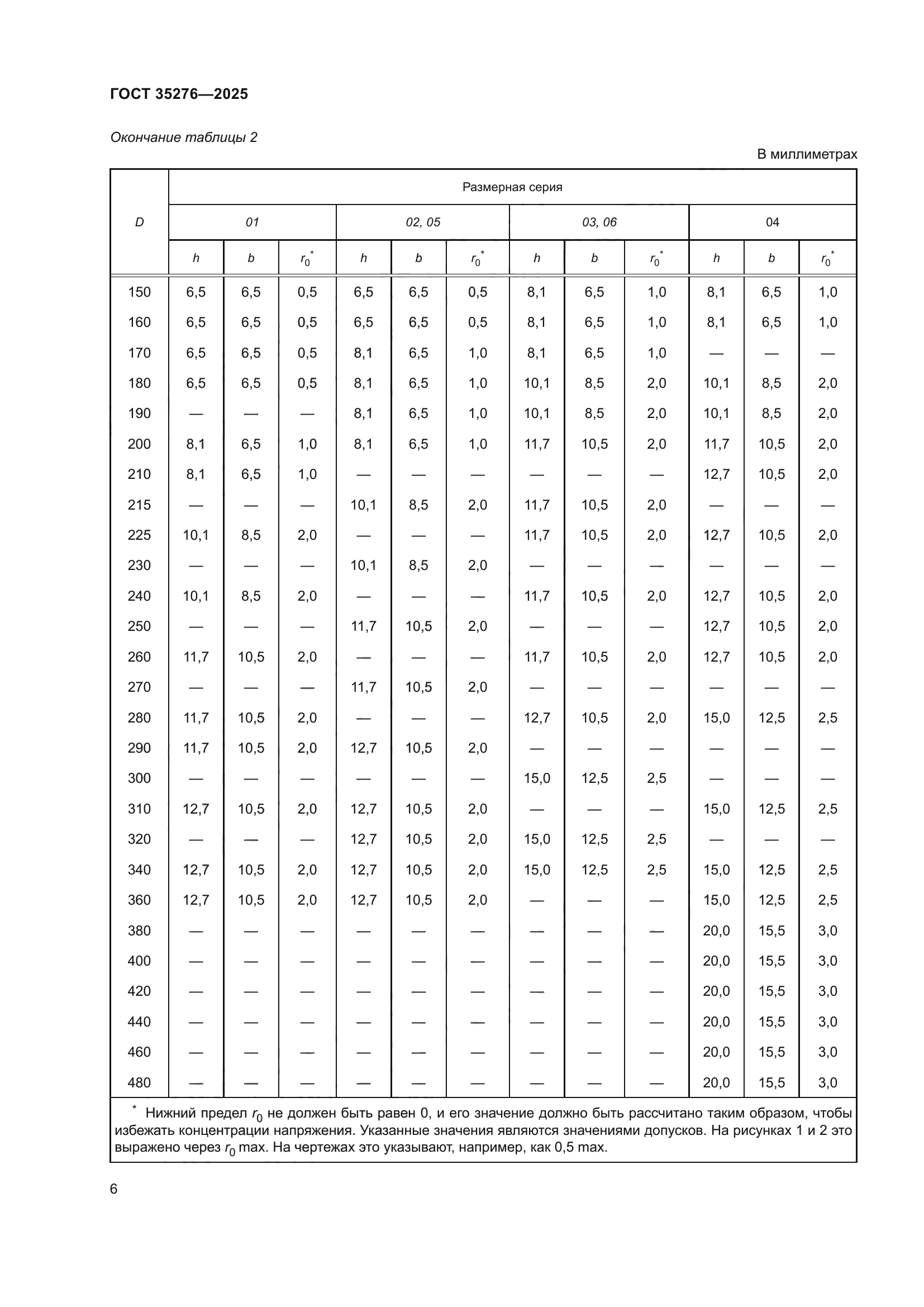ГОСТ 35276-2025