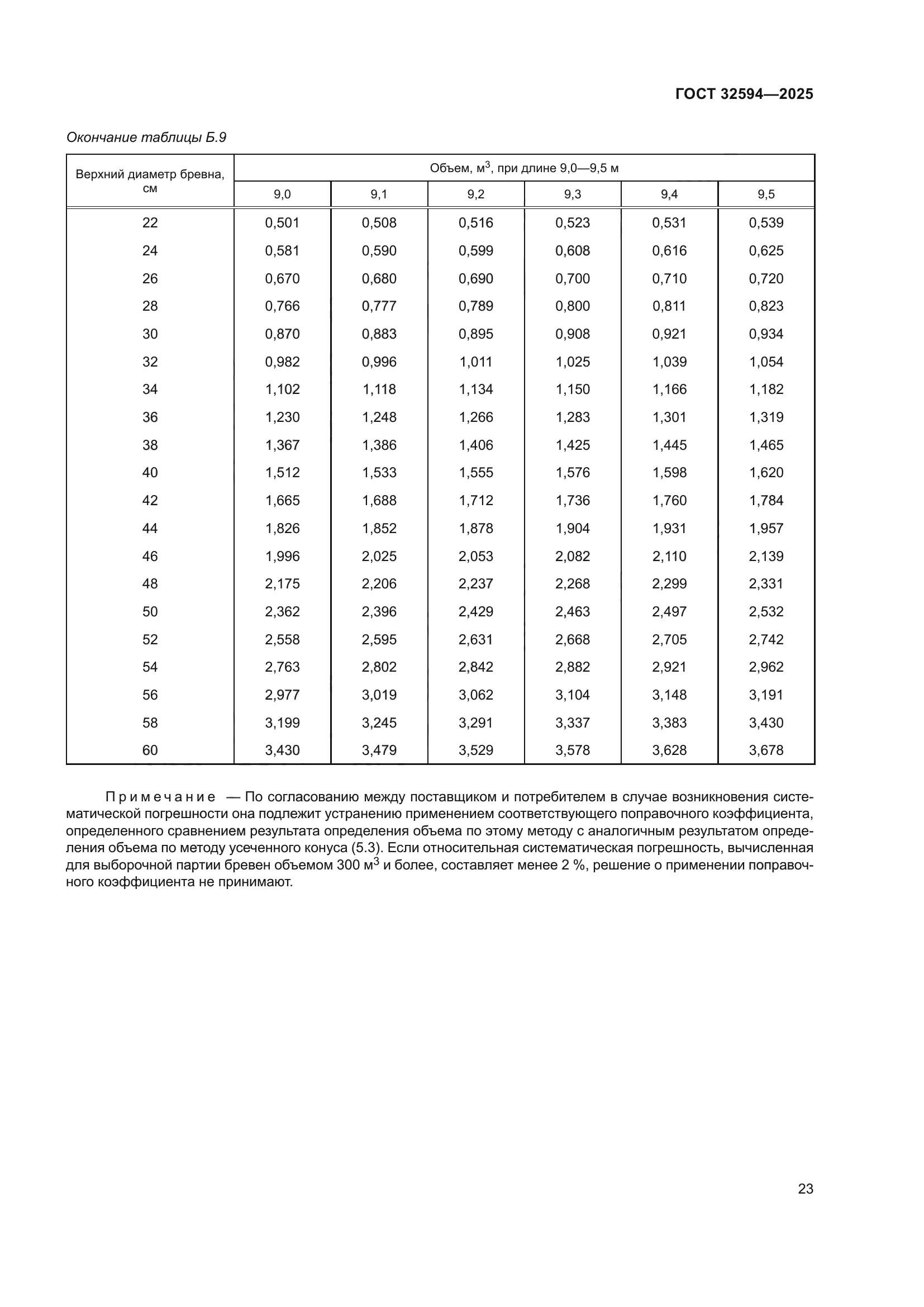 ГОСТ 32594-2025