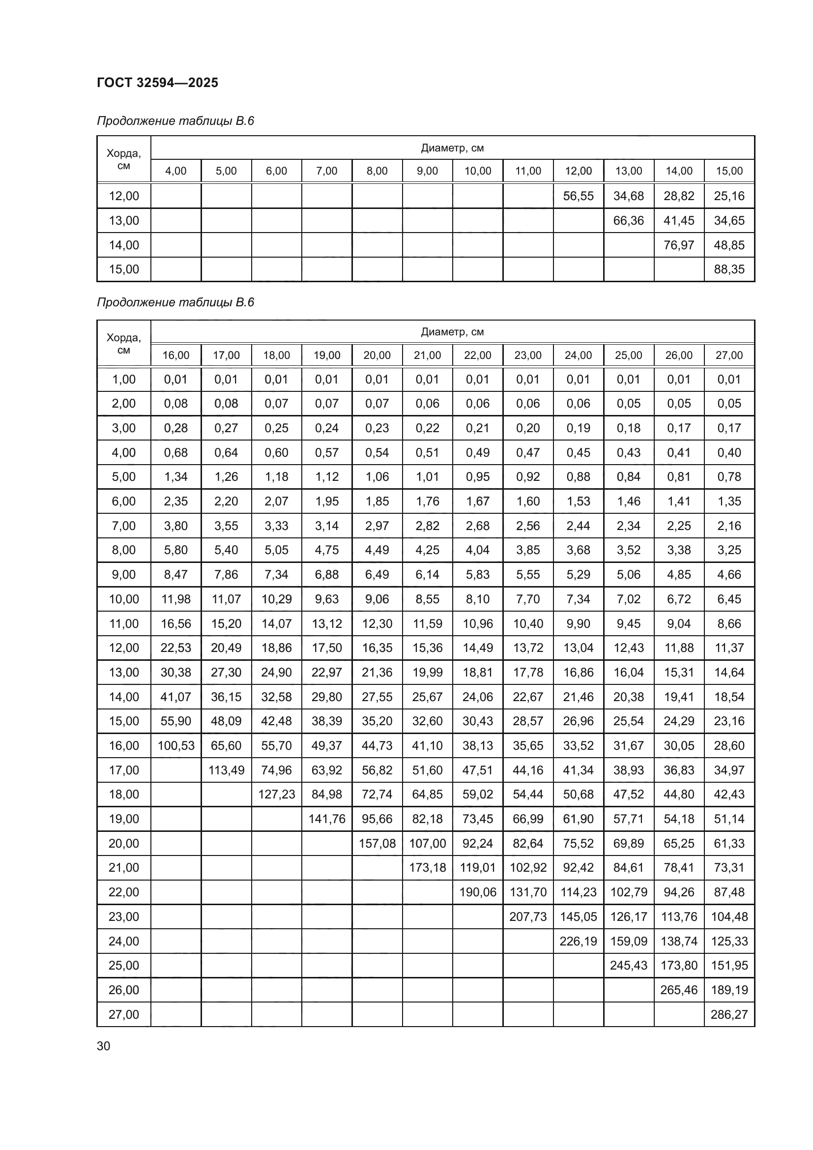 ГОСТ 32594-2025