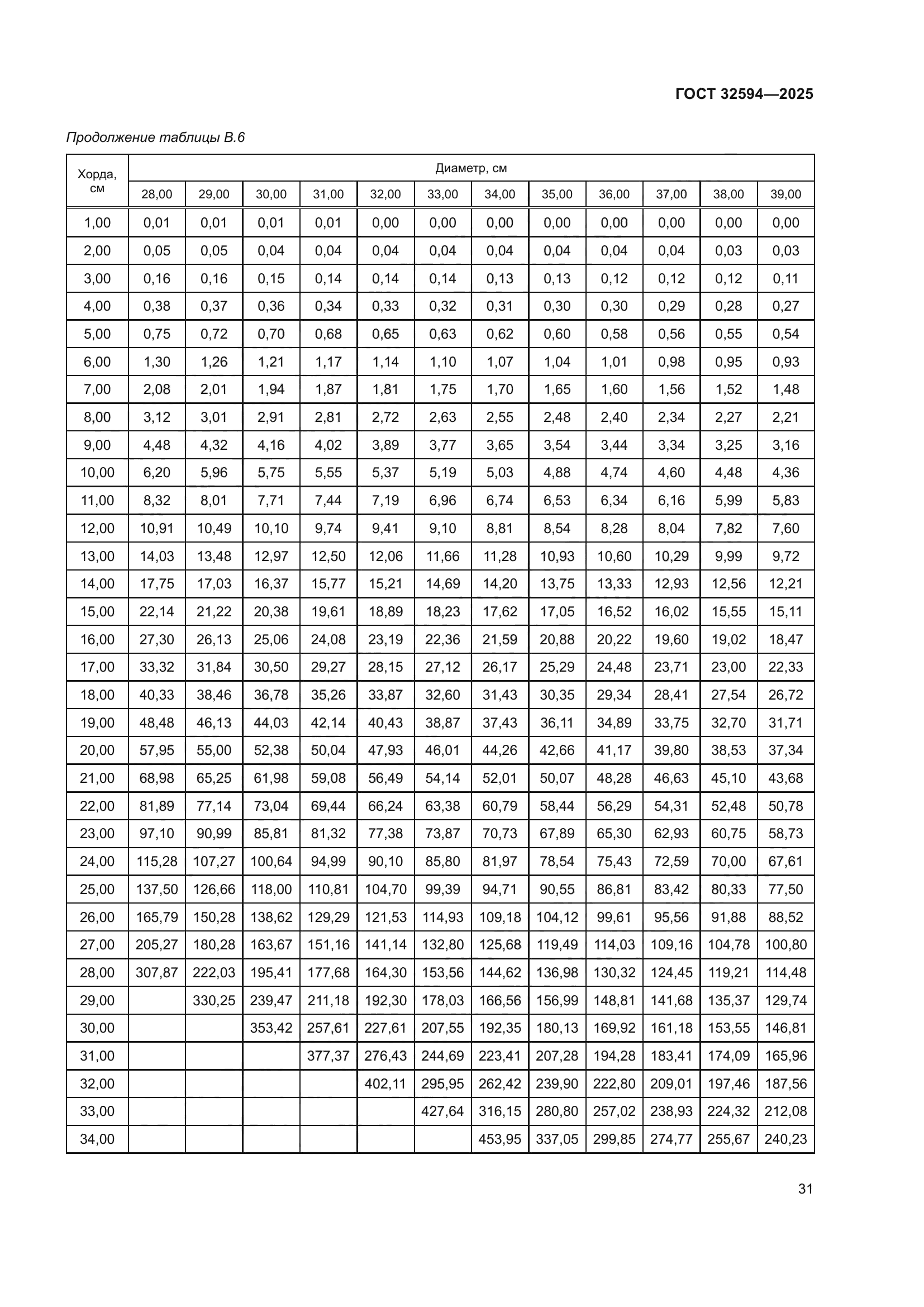 ГОСТ 32594-2025
