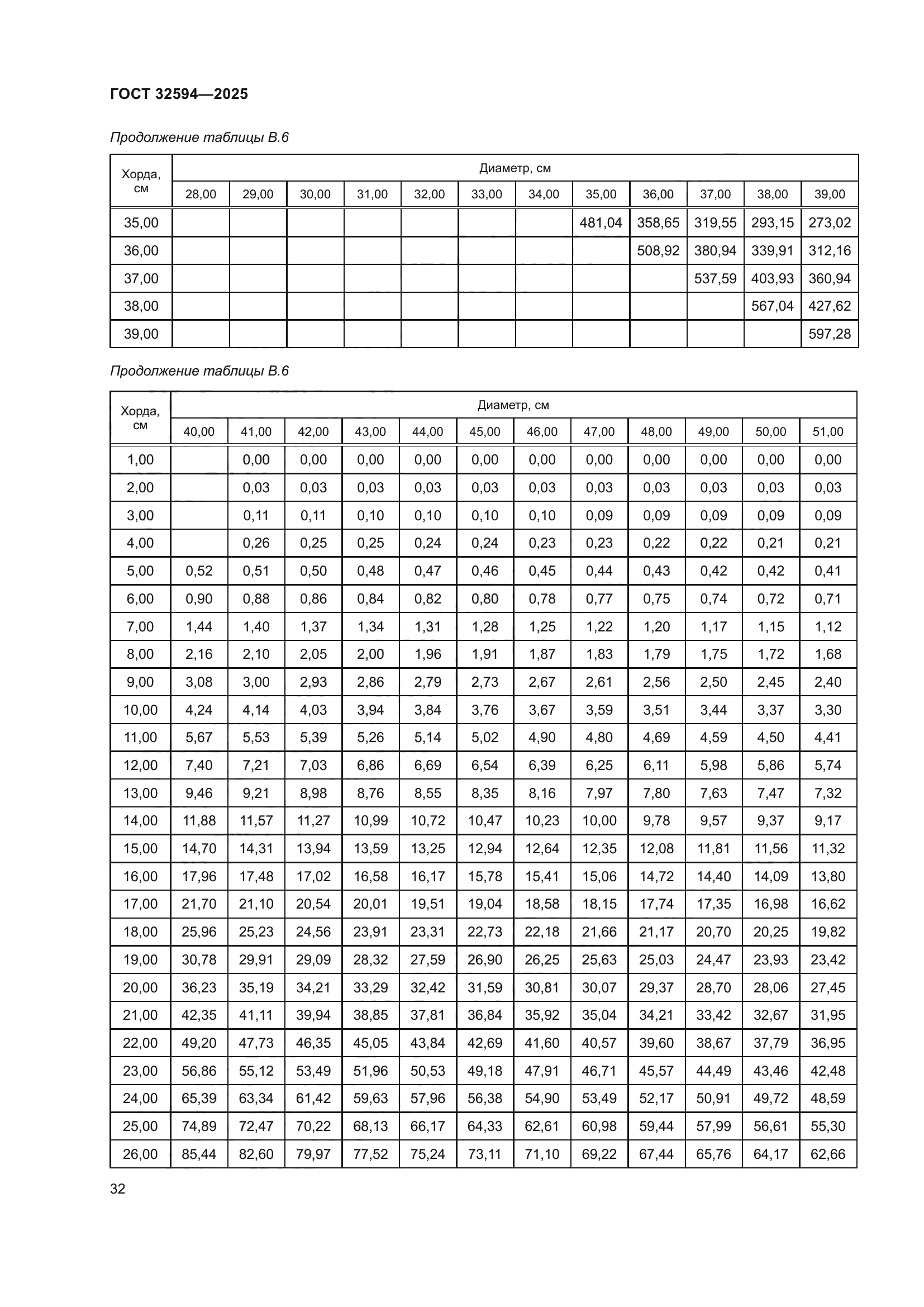 ГОСТ 32594-2025