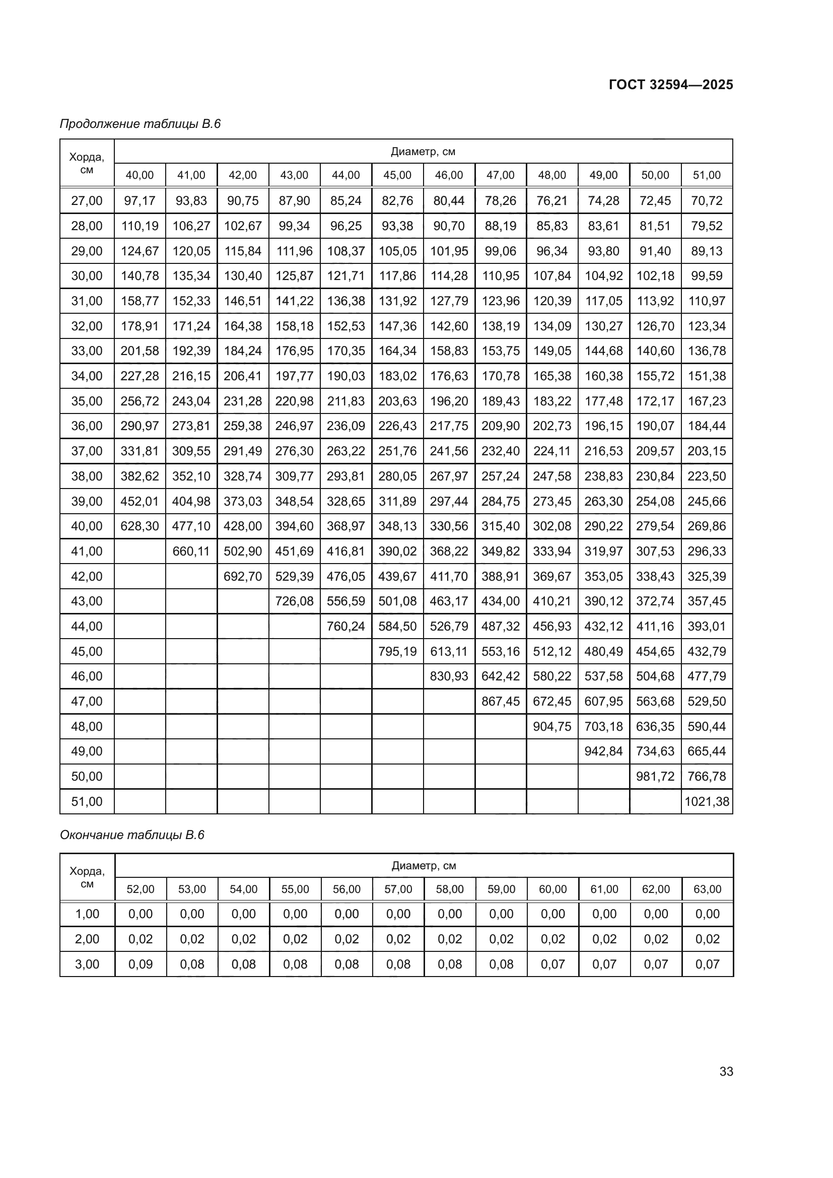 ГОСТ 32594-2025