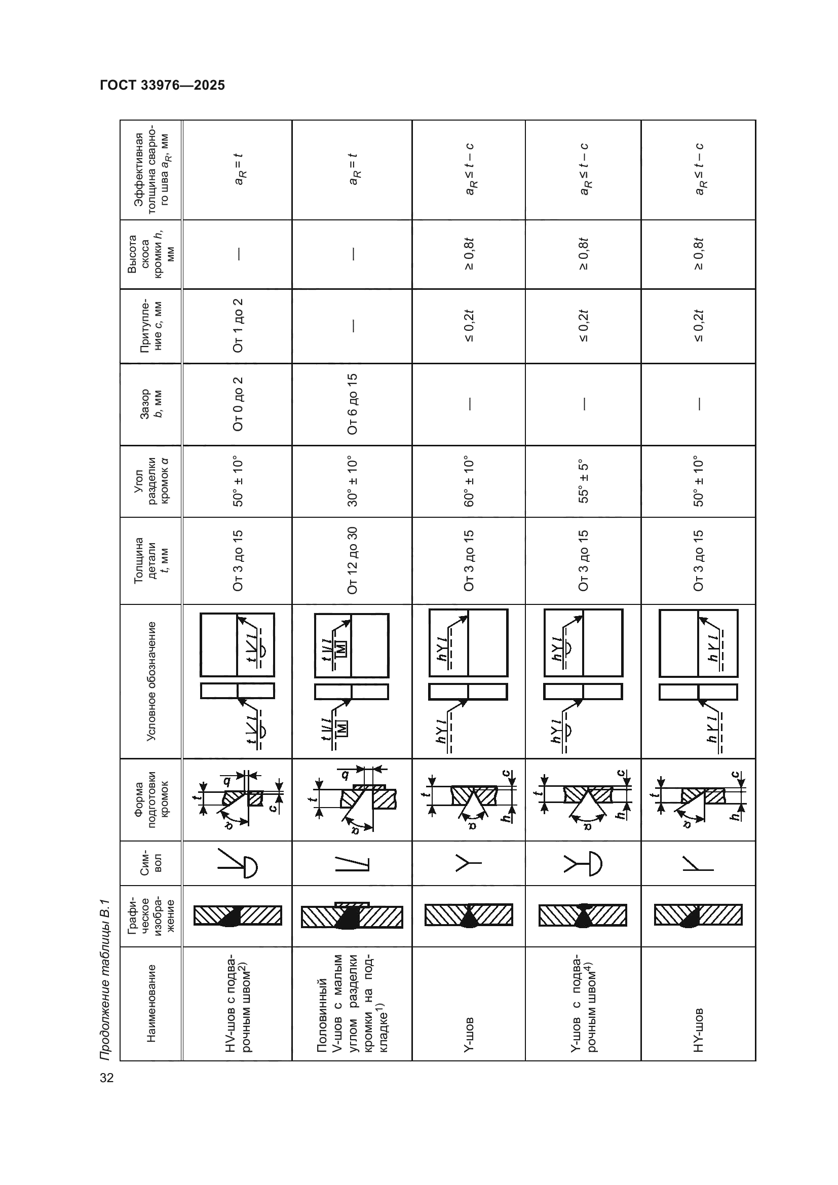 ГОСТ 33976-2025