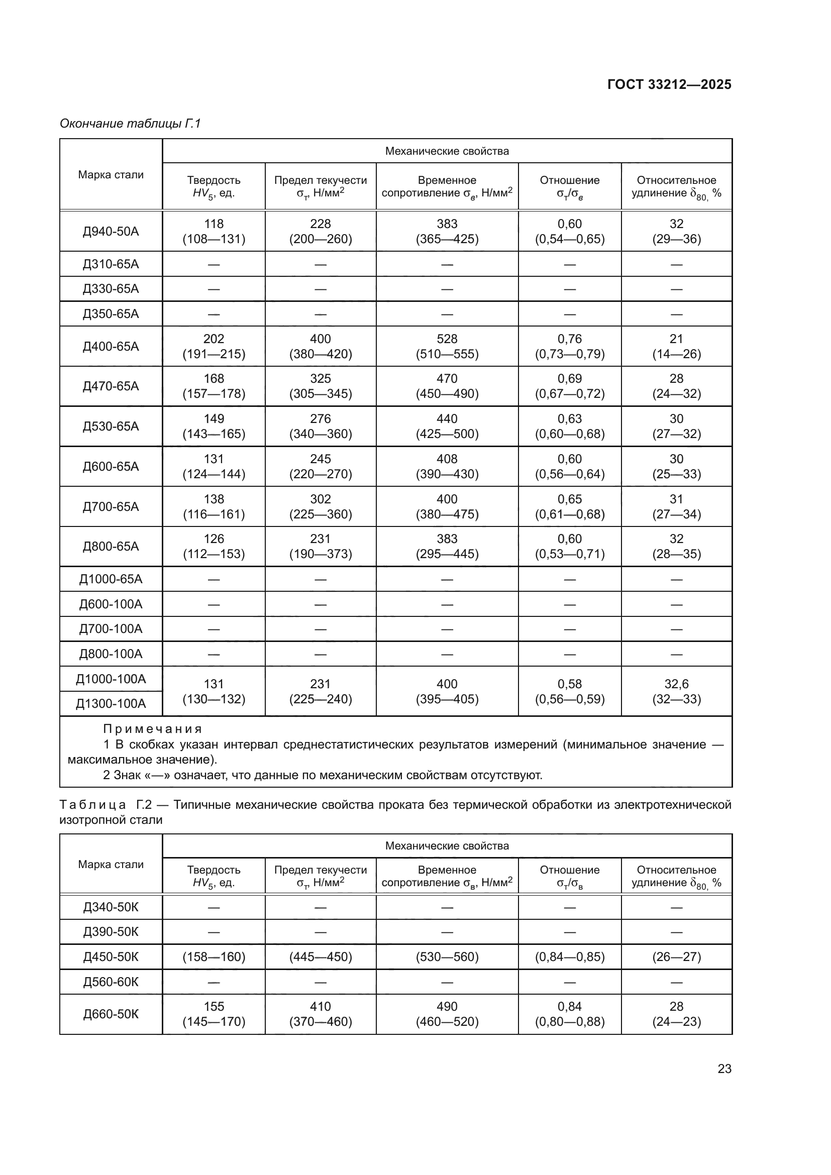 ГОСТ 33212-2025