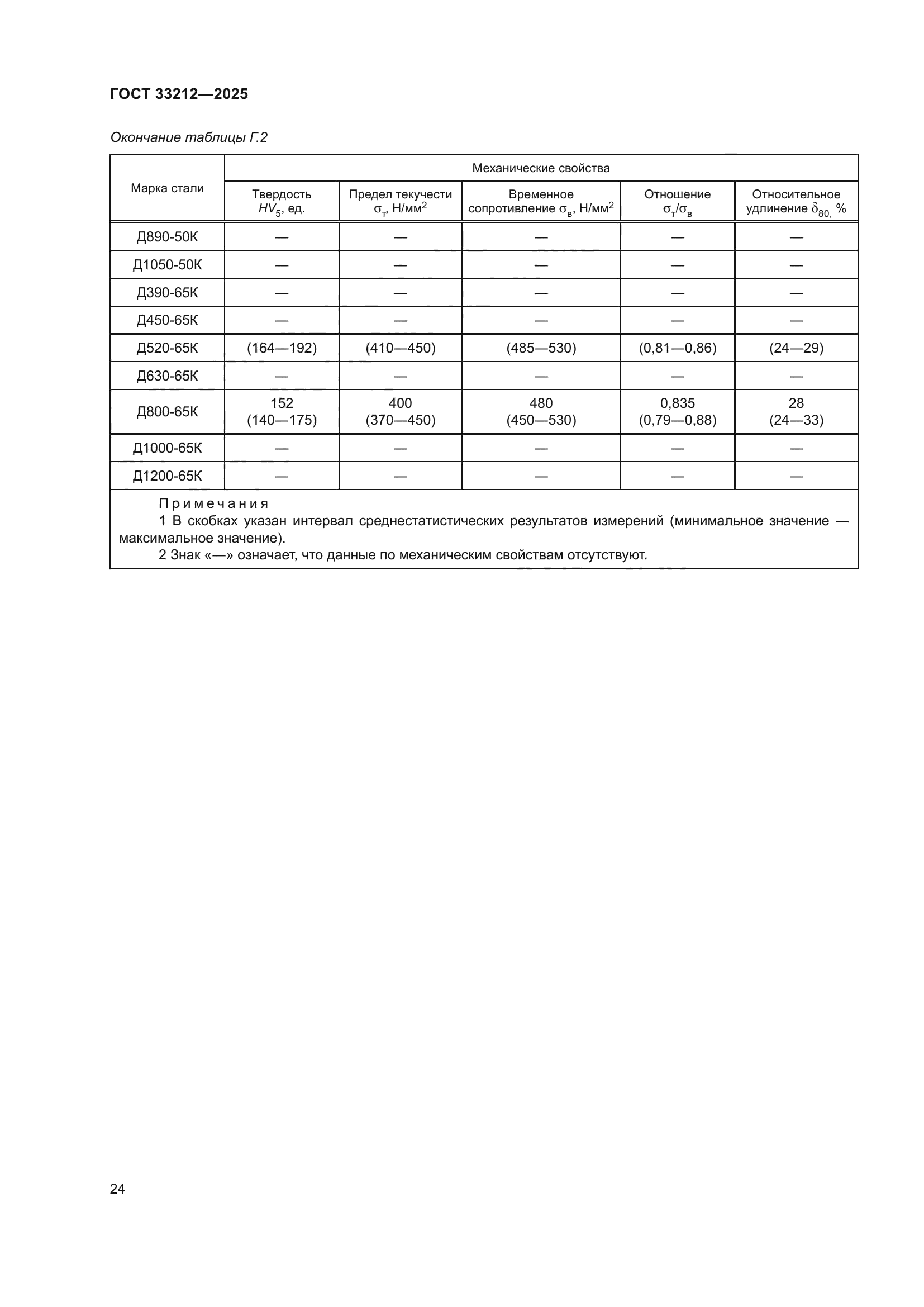 ГОСТ 33212-2025
