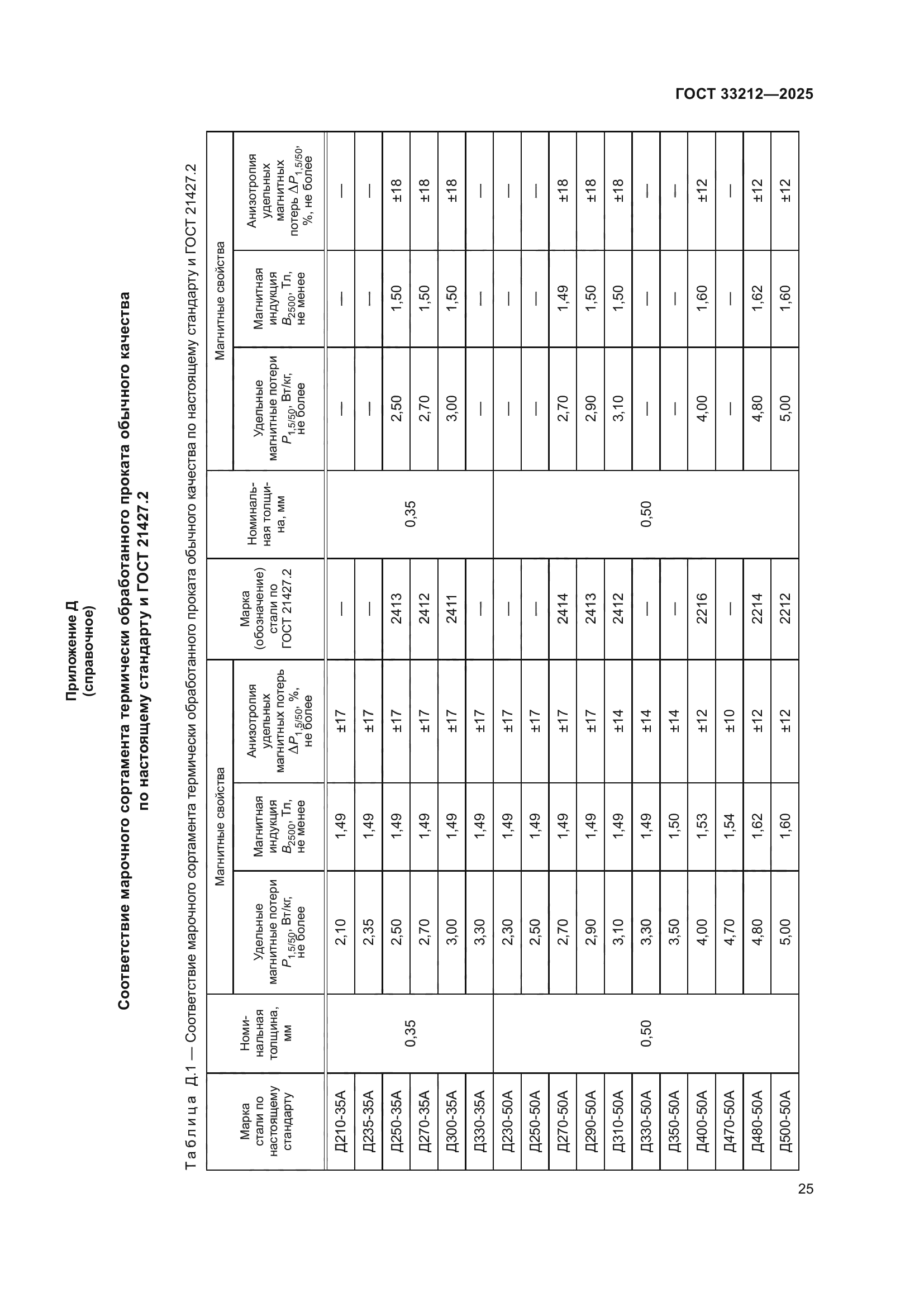 ГОСТ 33212-2025
