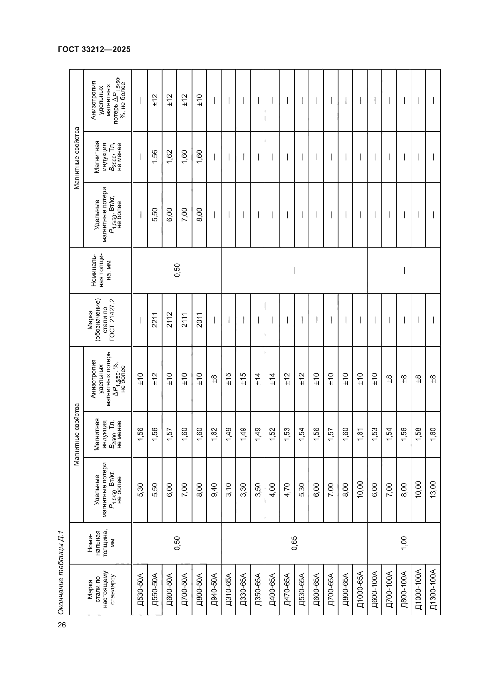 ГОСТ 33212-2025