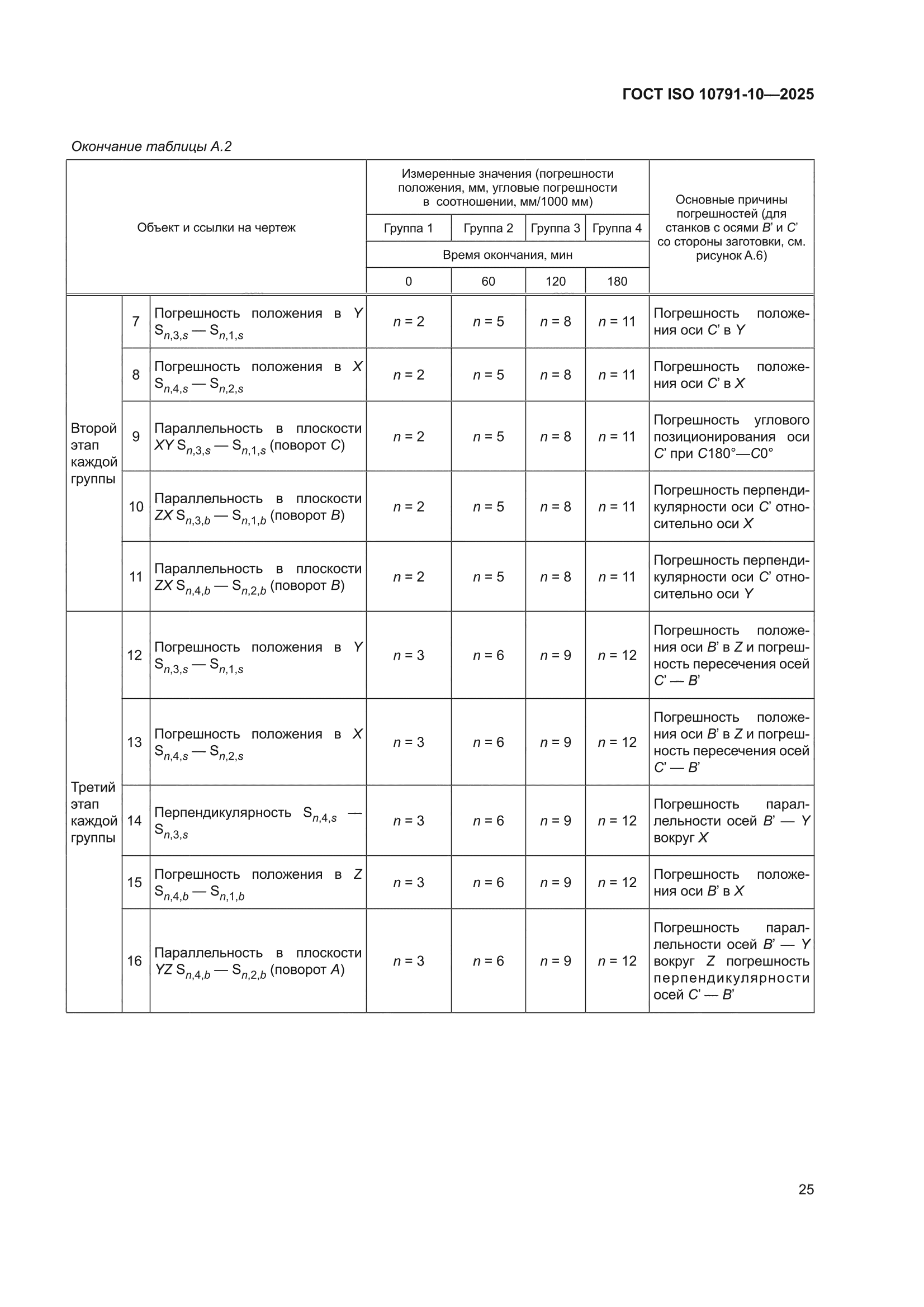ГОСТ ISO 10791-10-2025