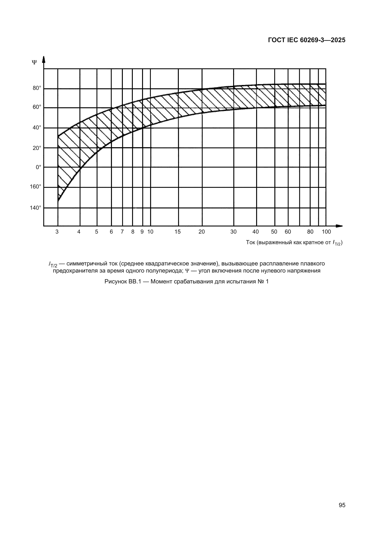 ГОСТ IEC 60269-3-2025