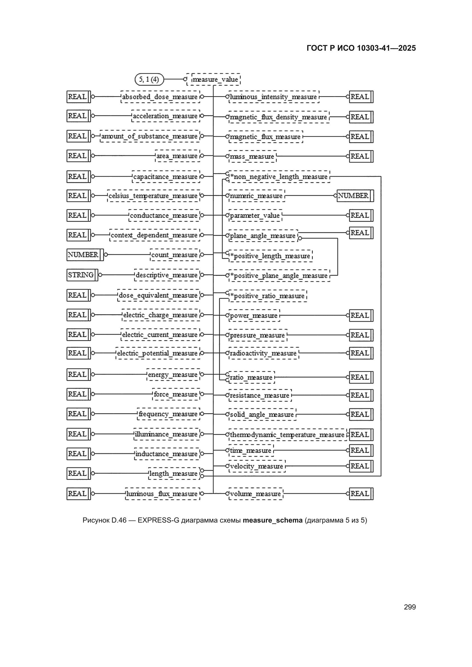 ГОСТ Р ИСО 10303-41-2025