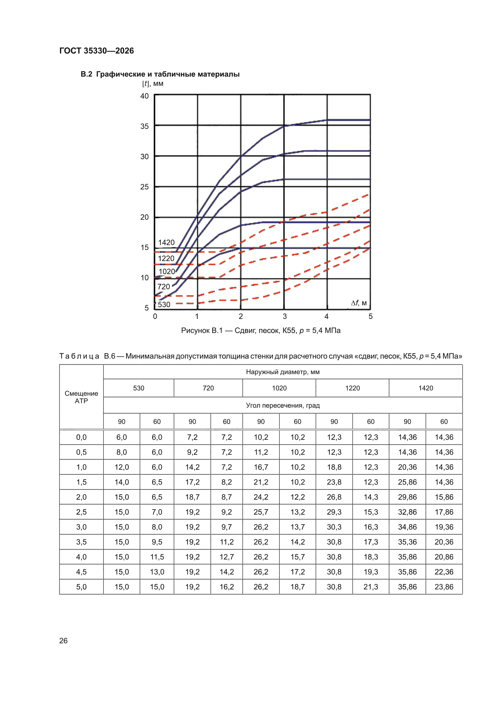 ГОСТ 35330-2026