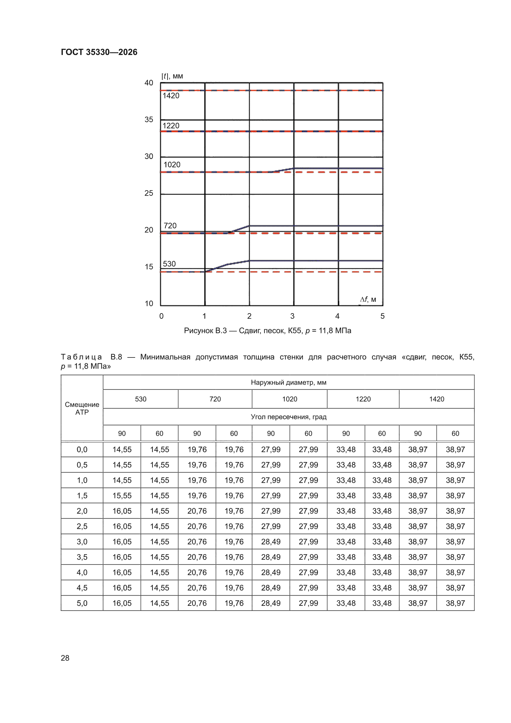 ГОСТ 35330-2026