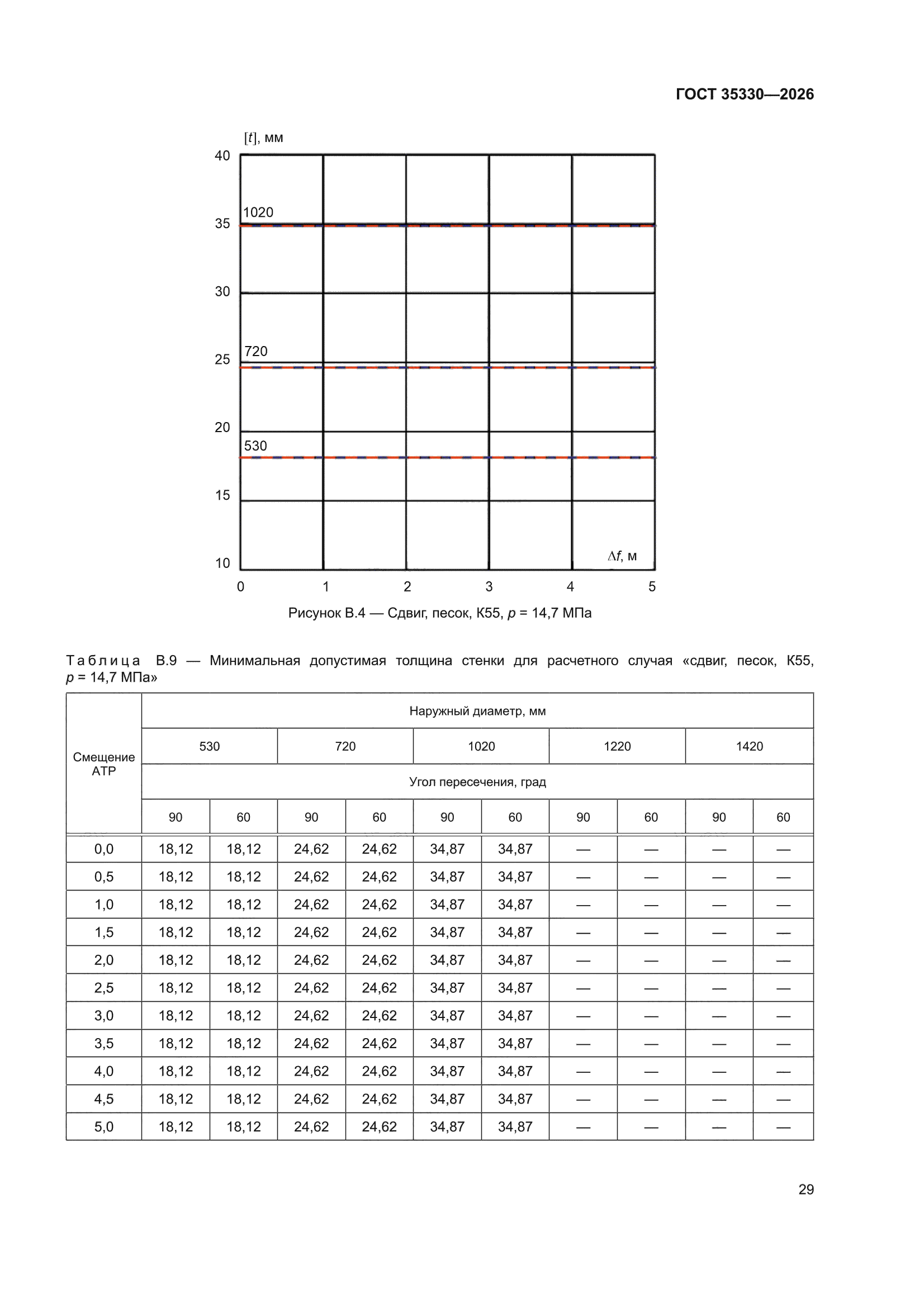 ГОСТ 35330-2026