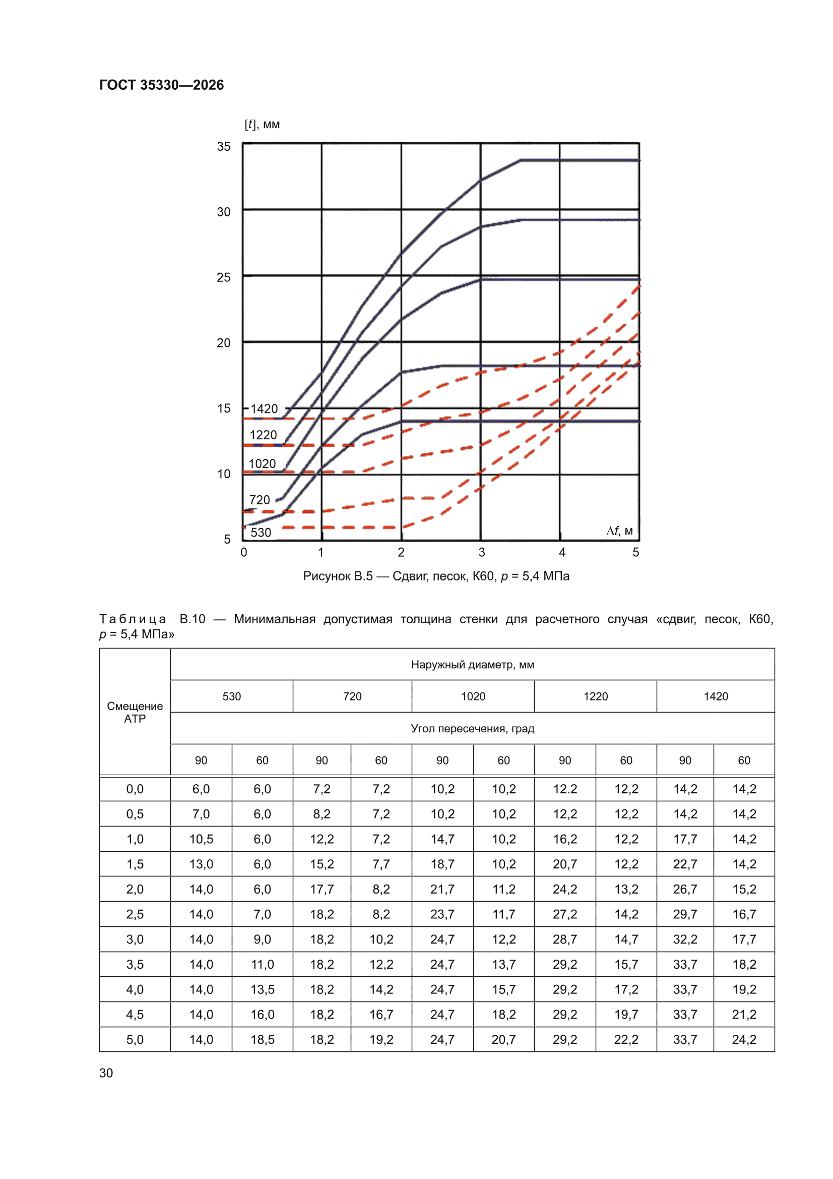 ГОСТ 35330-2026