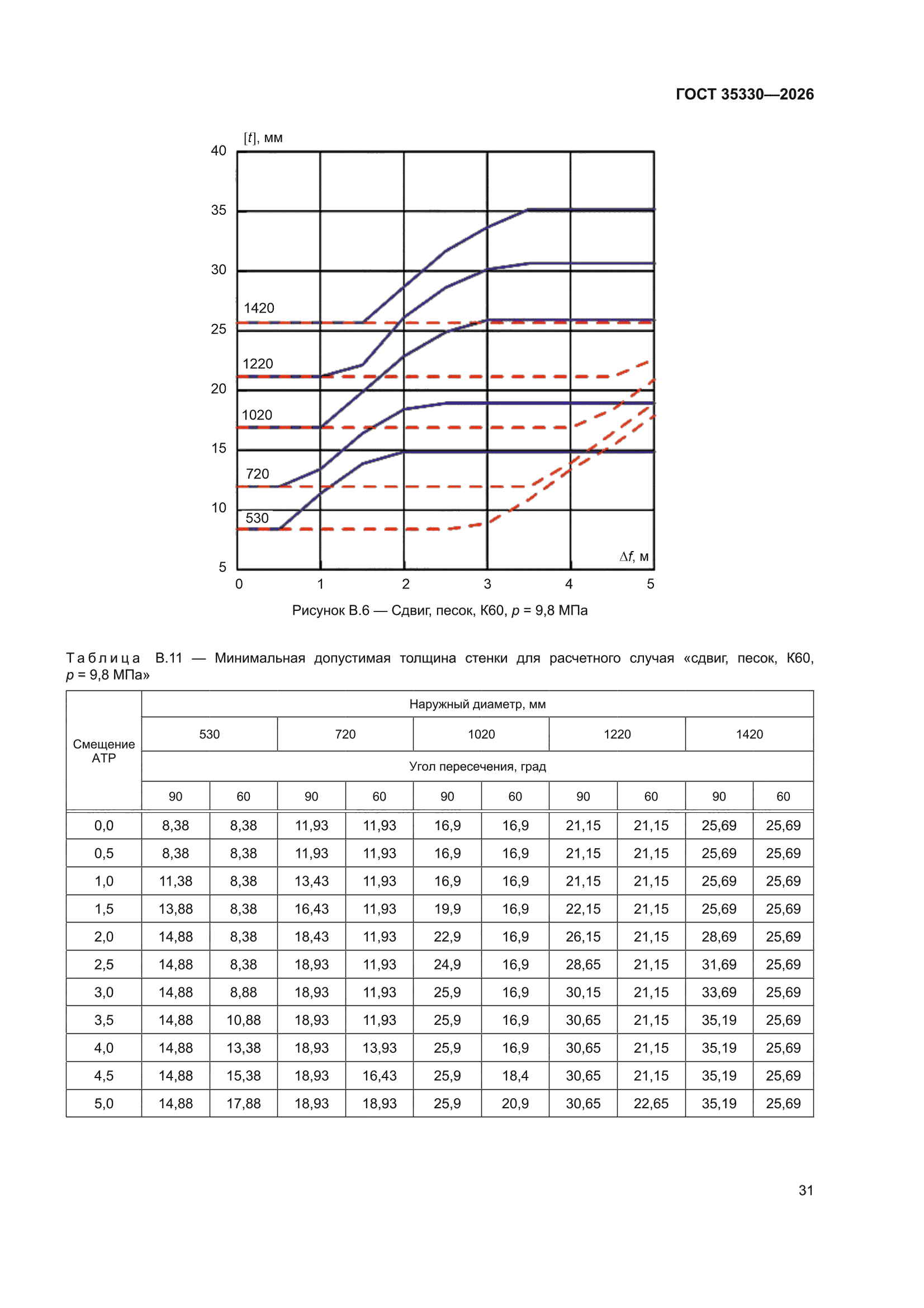 ГОСТ 35330-2026