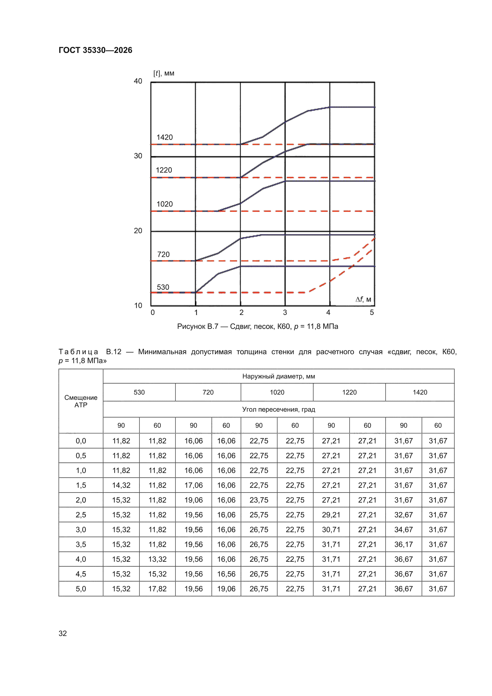 ГОСТ 35330-2026