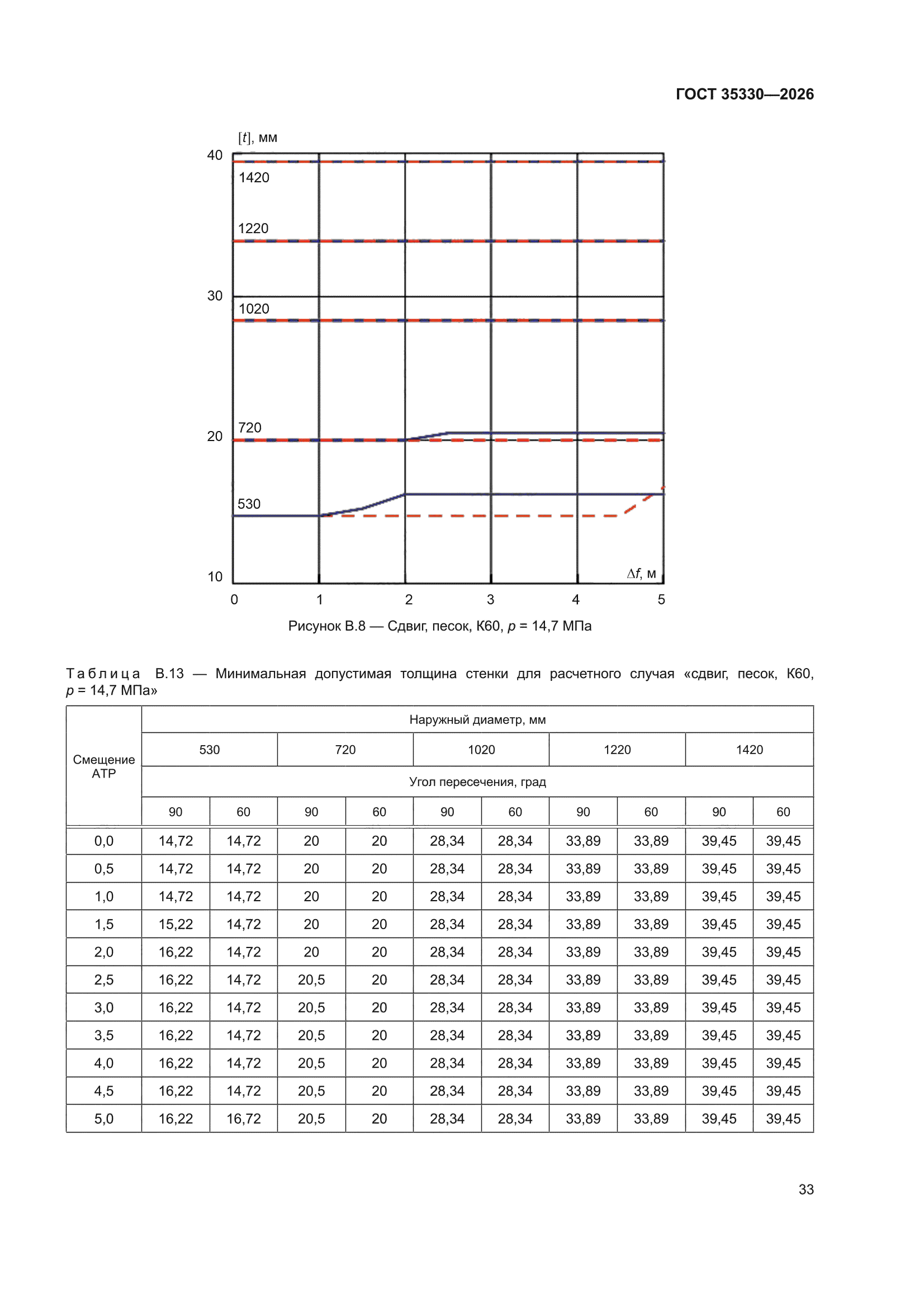 ГОСТ 35330-2026