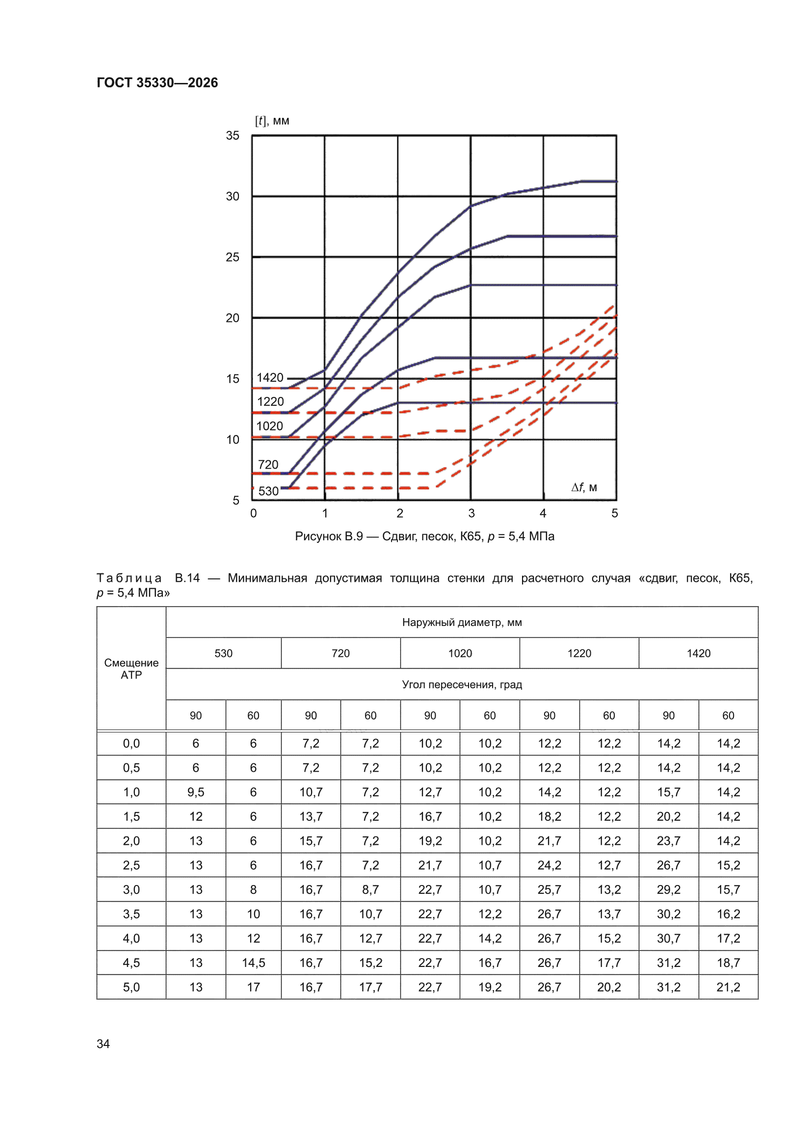 ГОСТ 35330-2026