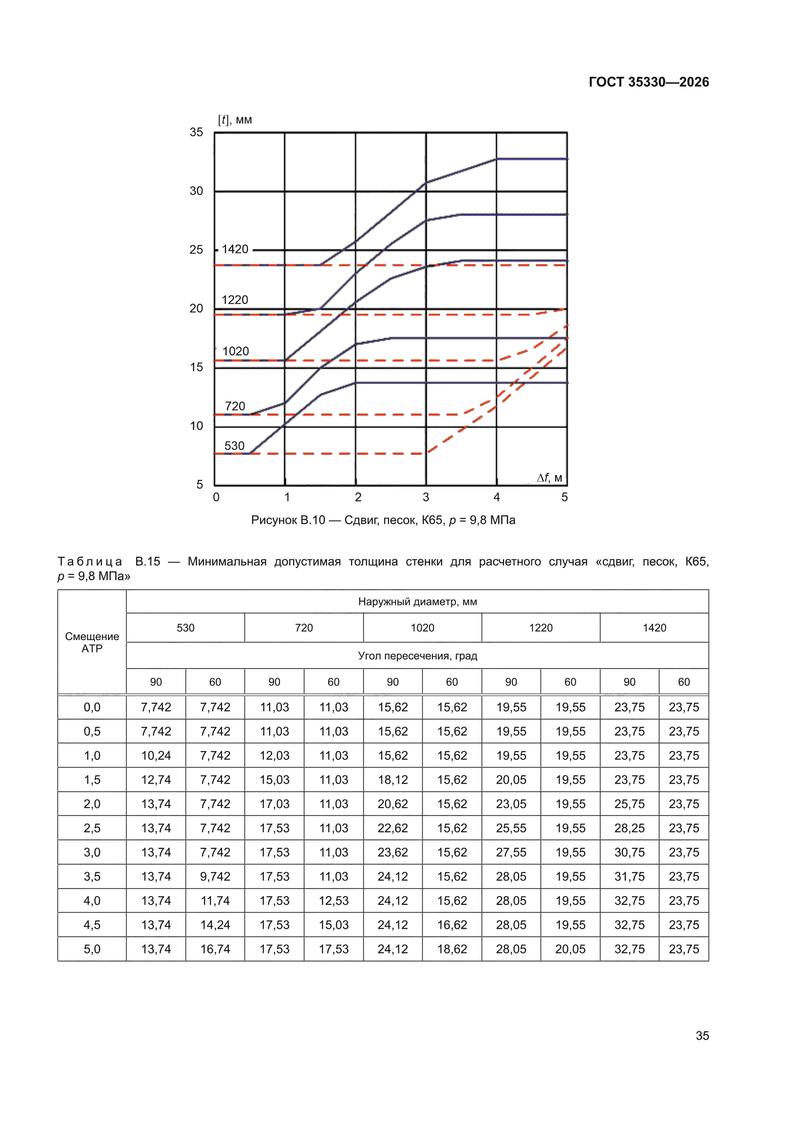 ГОСТ 35330-2026