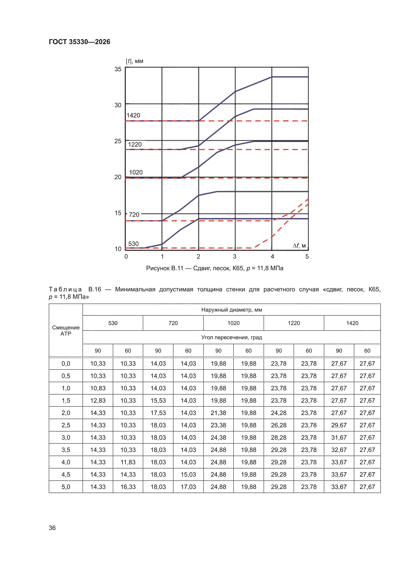 ГОСТ 35330-2026