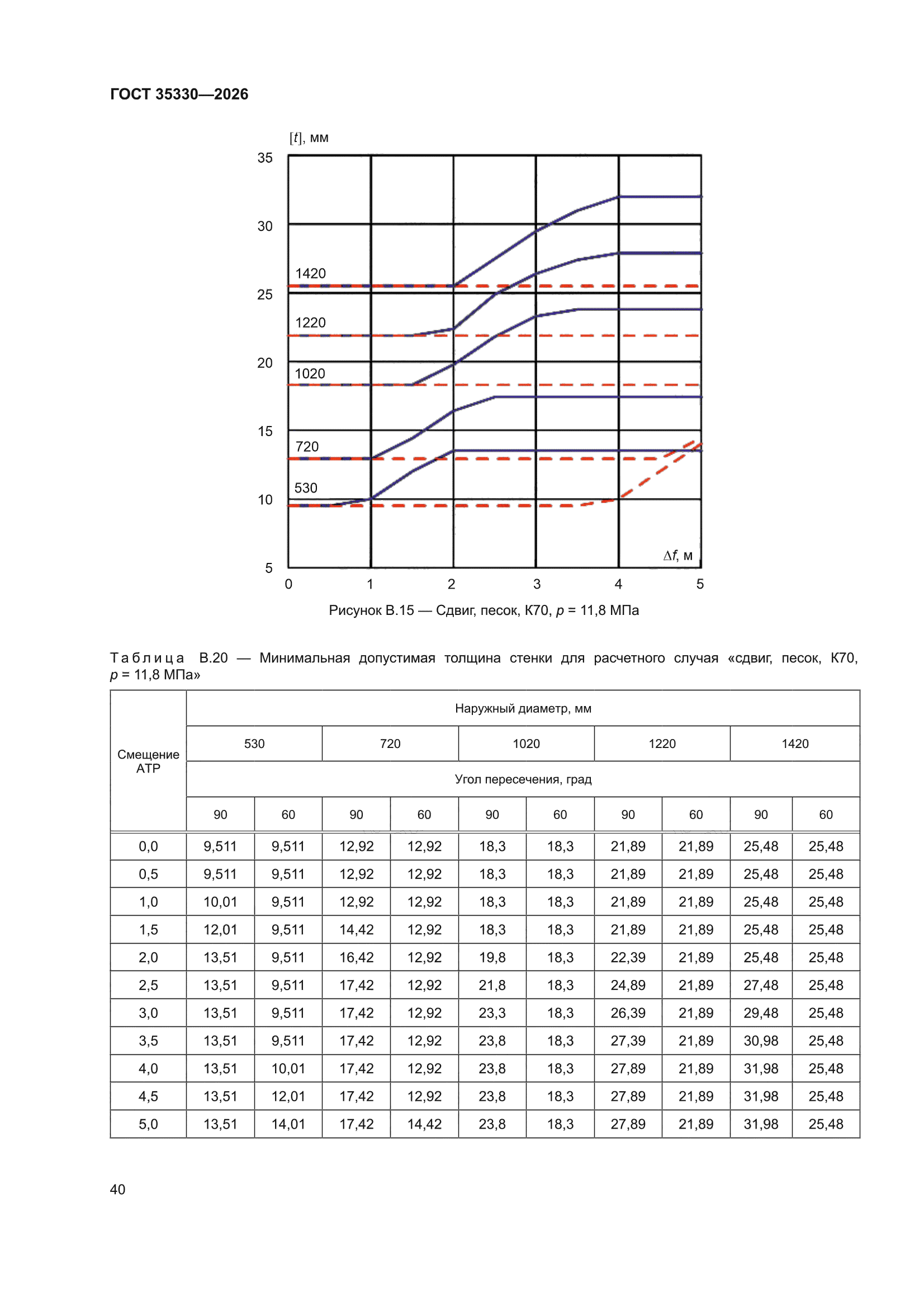 ГОСТ 35330-2026
