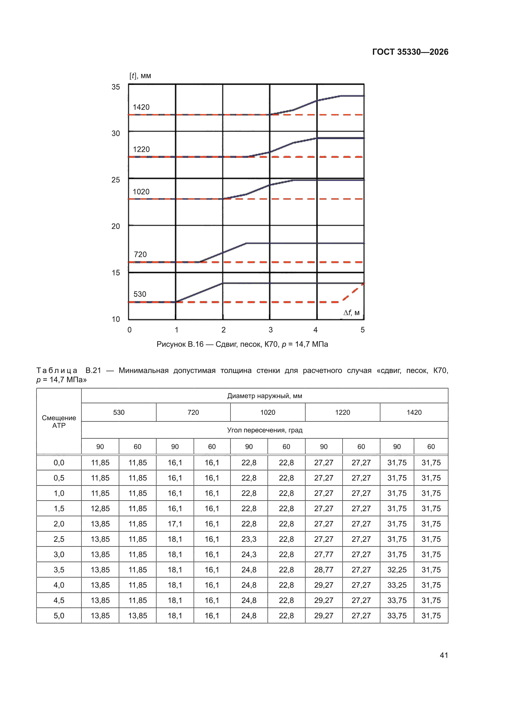 ГОСТ 35330-2026