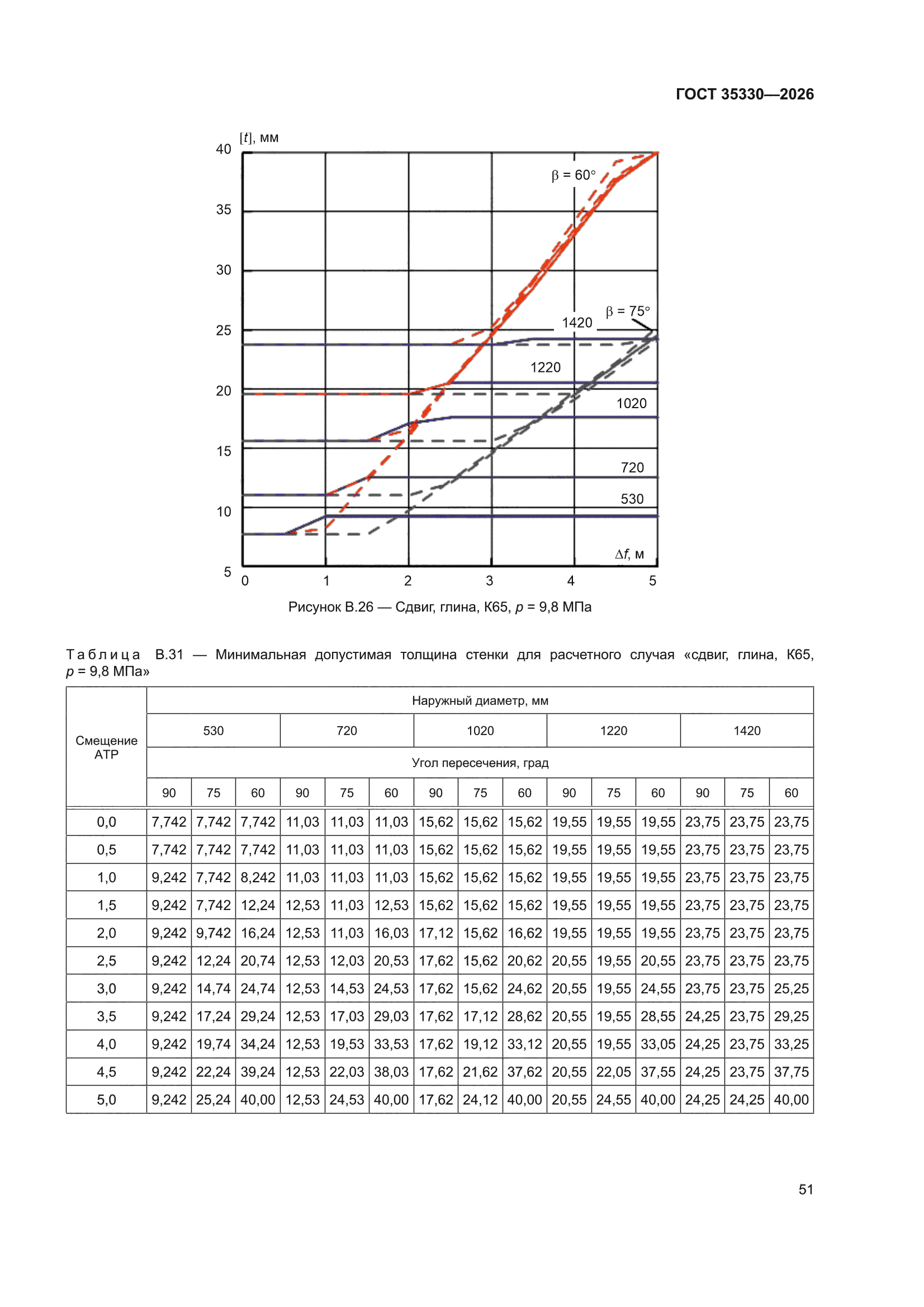 ГОСТ 35330-2026