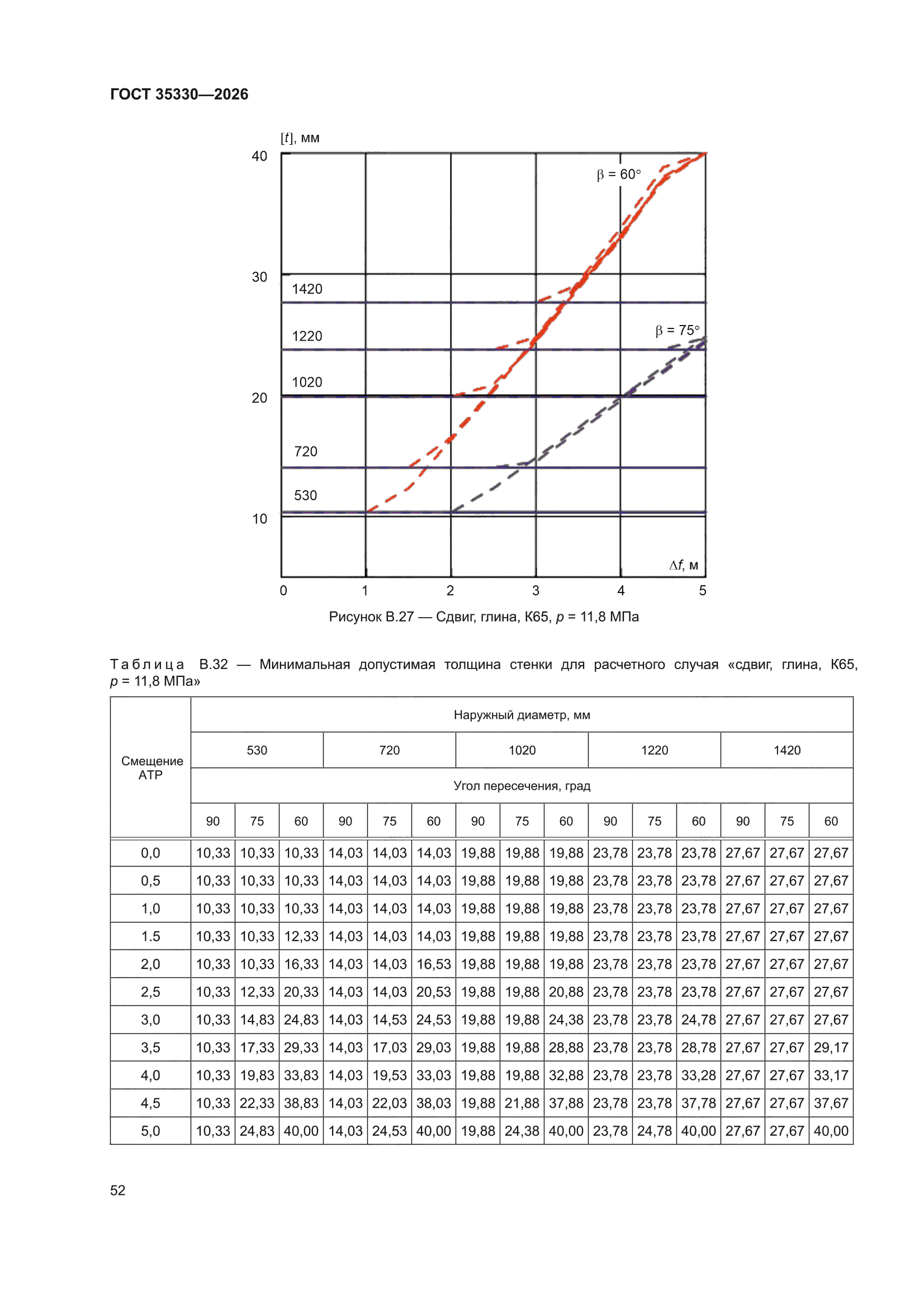 ГОСТ 35330-2026