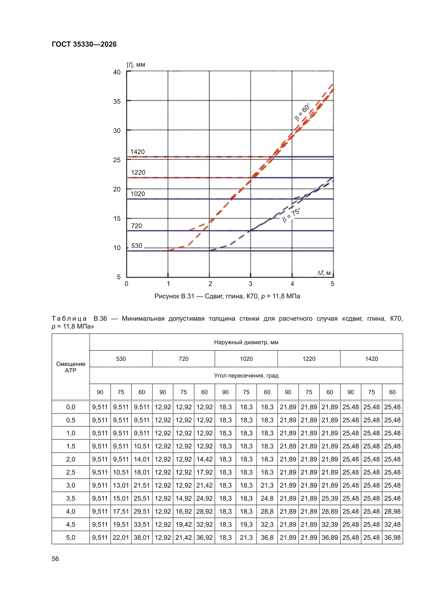ГОСТ 35330-2026
