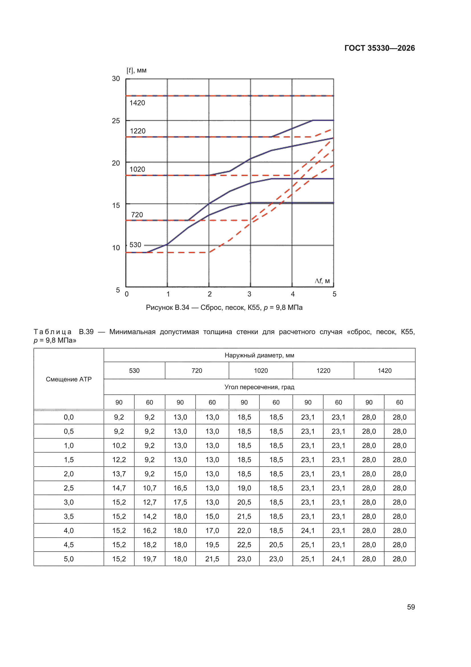 ГОСТ 35330-2026