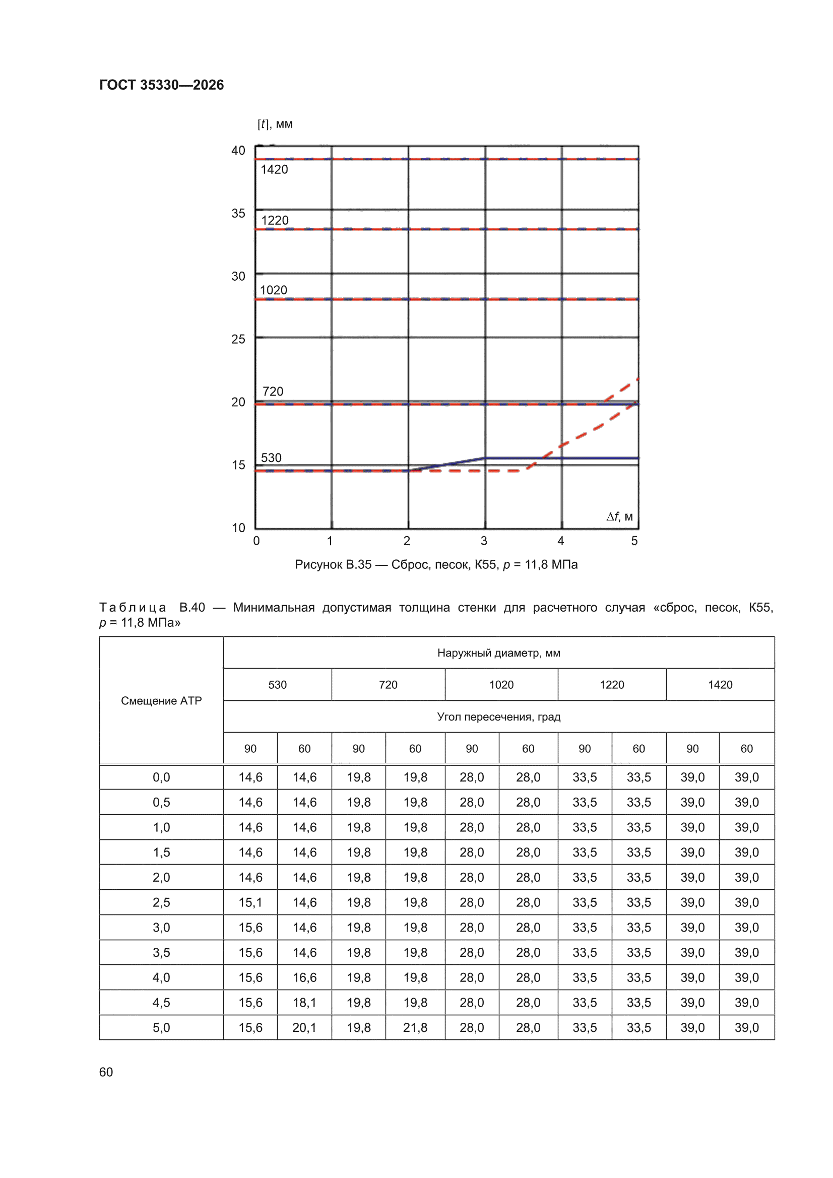 ГОСТ 35330-2026