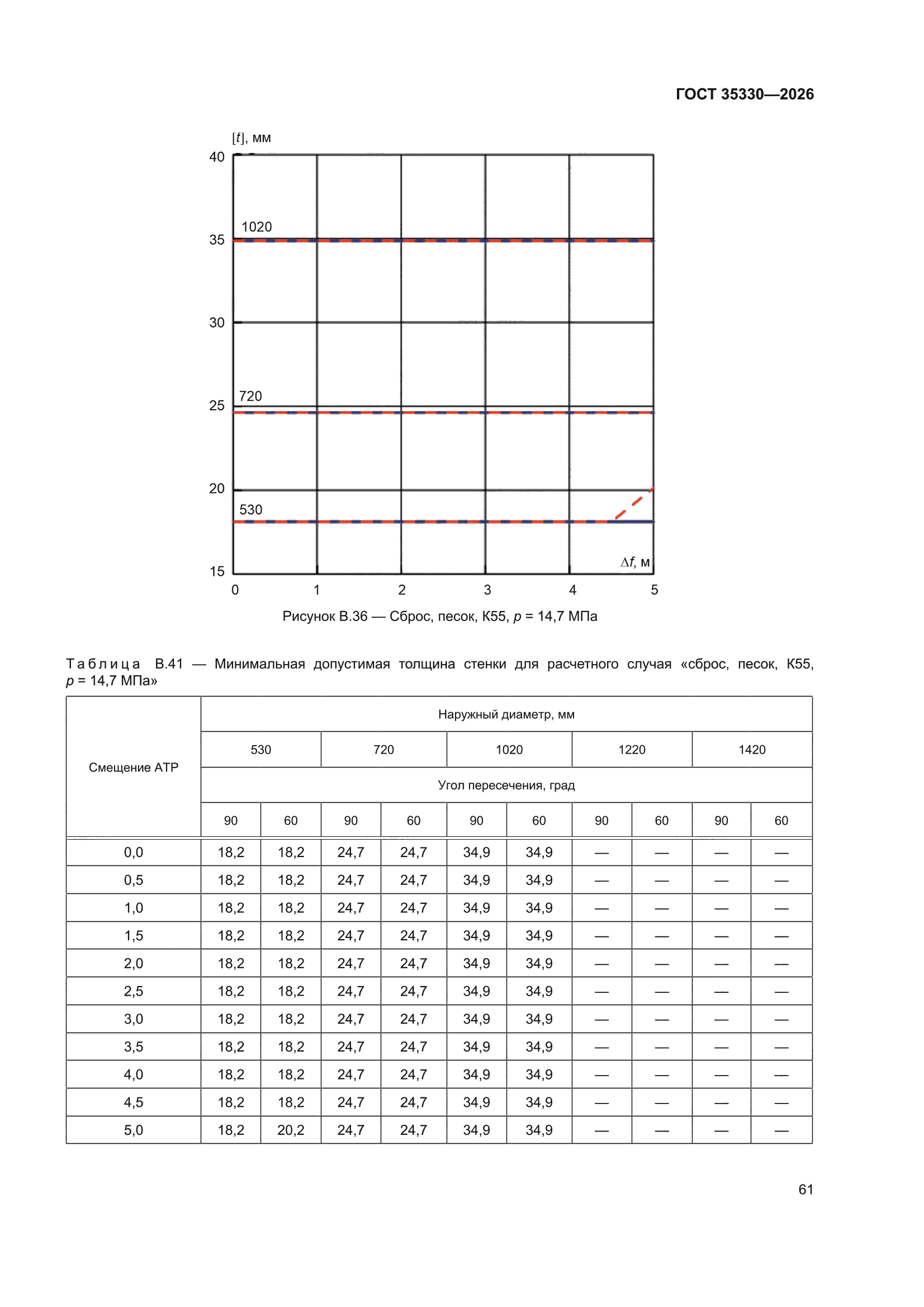 ГОСТ 35330-2026