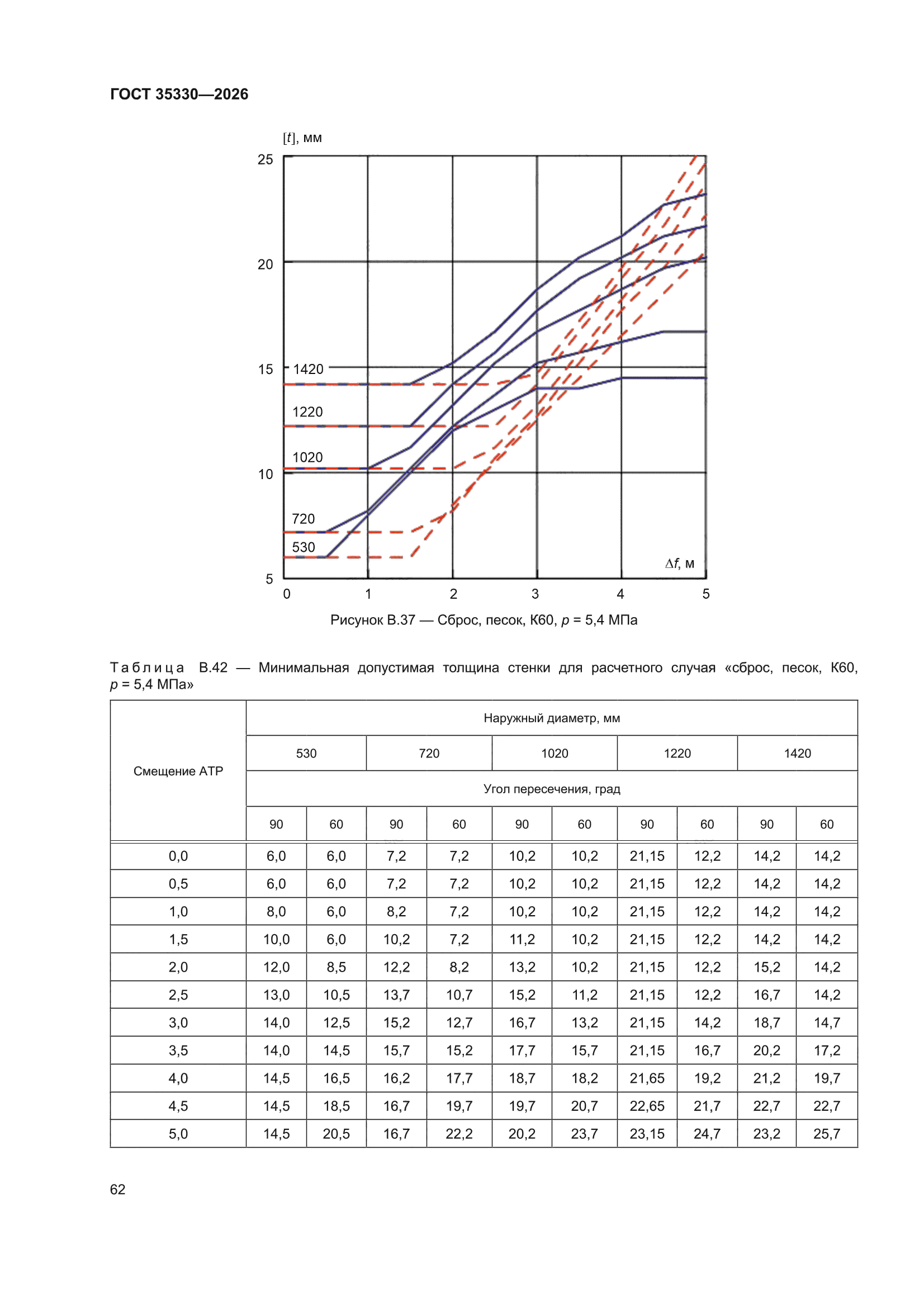 ГОСТ 35330-2026