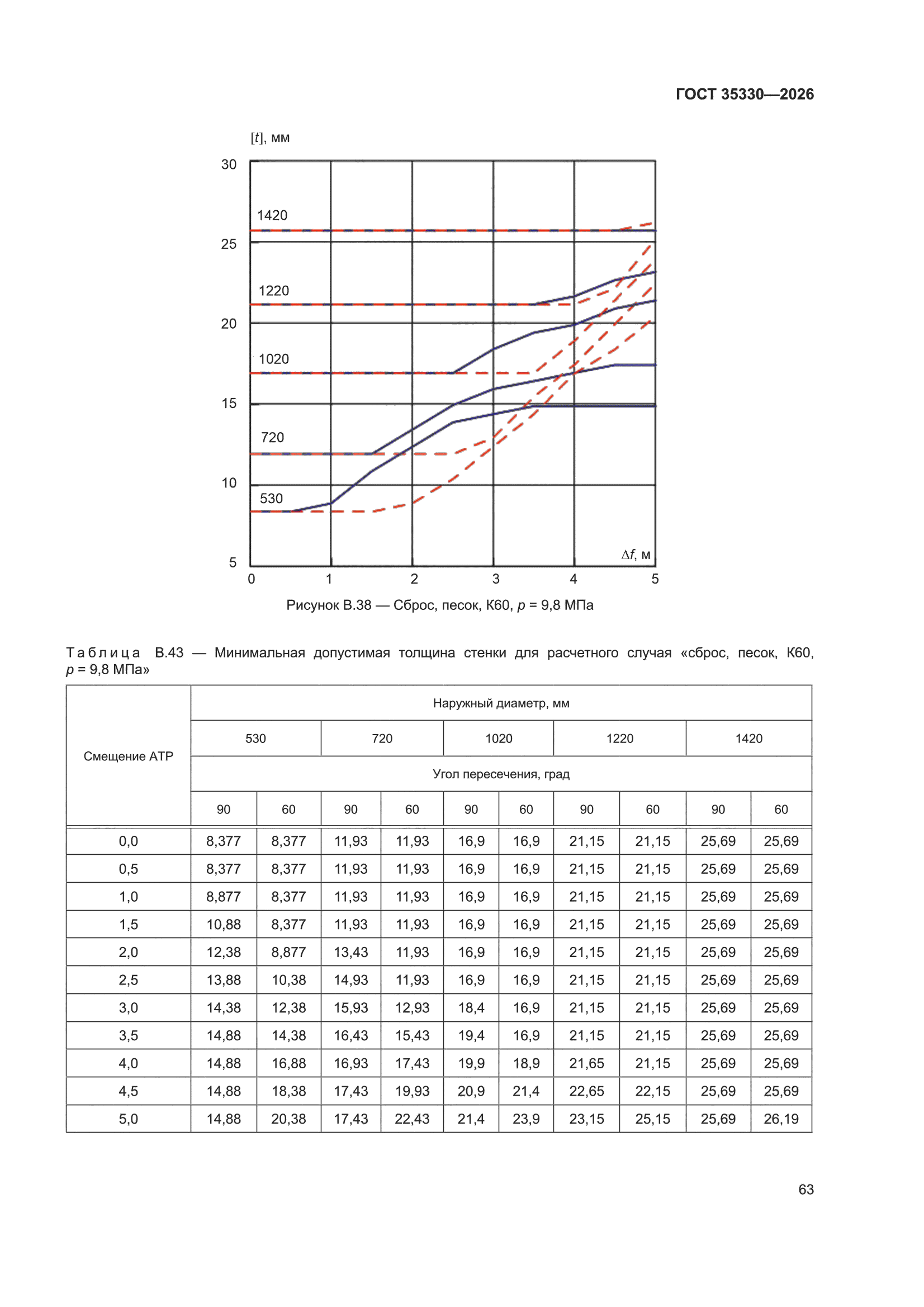 ГОСТ 35330-2026