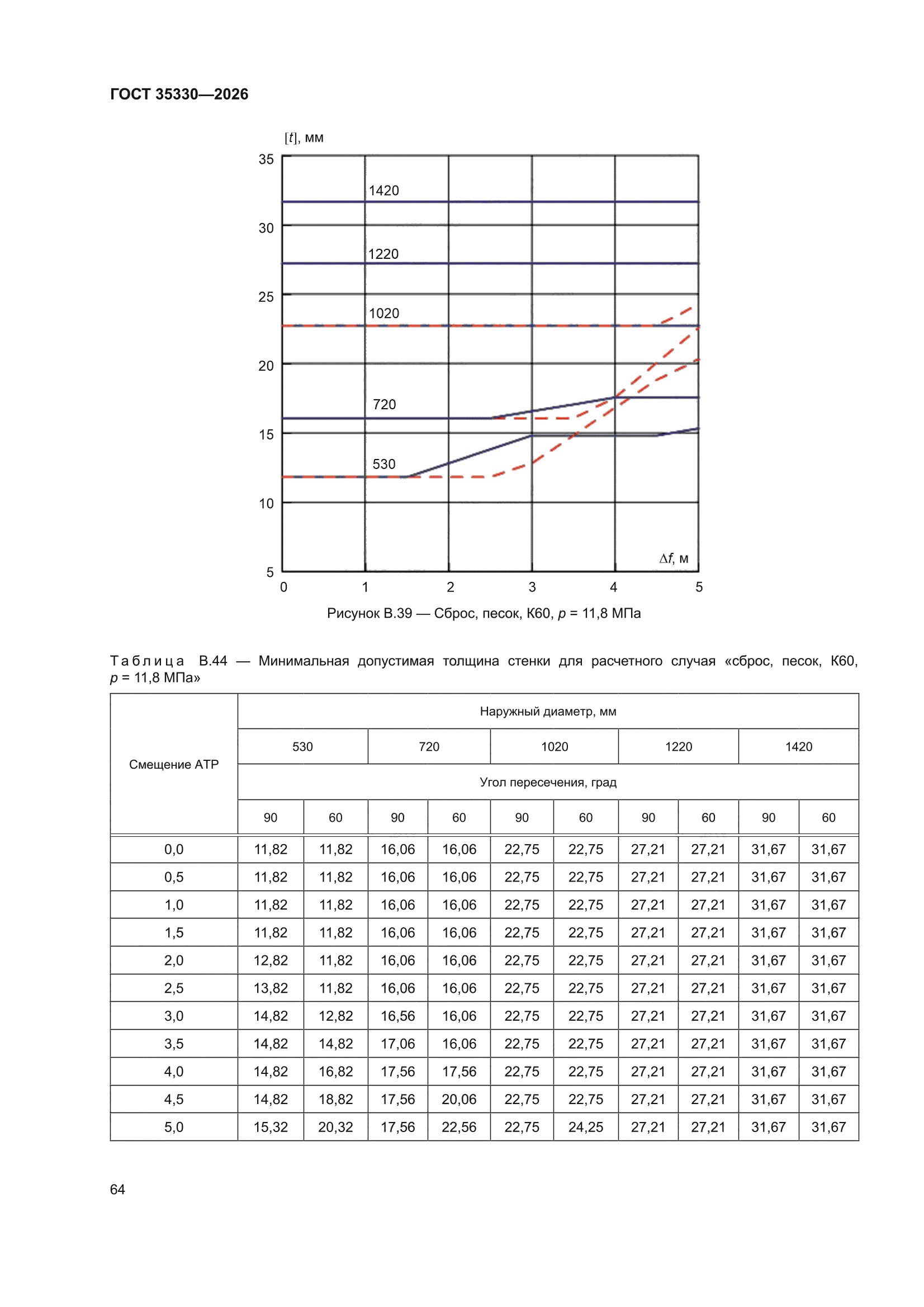 ГОСТ 35330-2026