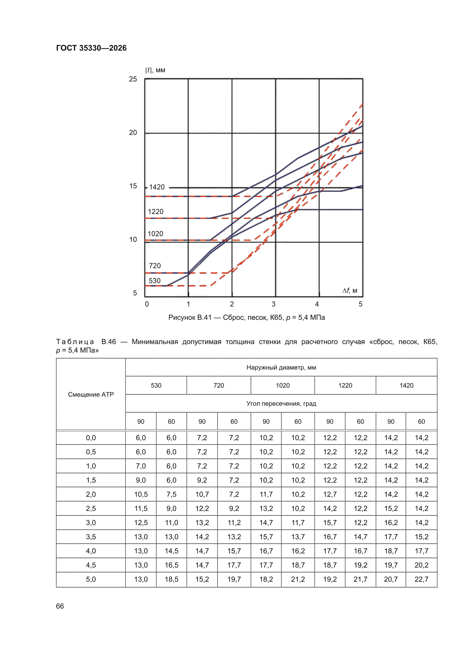 ГОСТ 35330-2026
