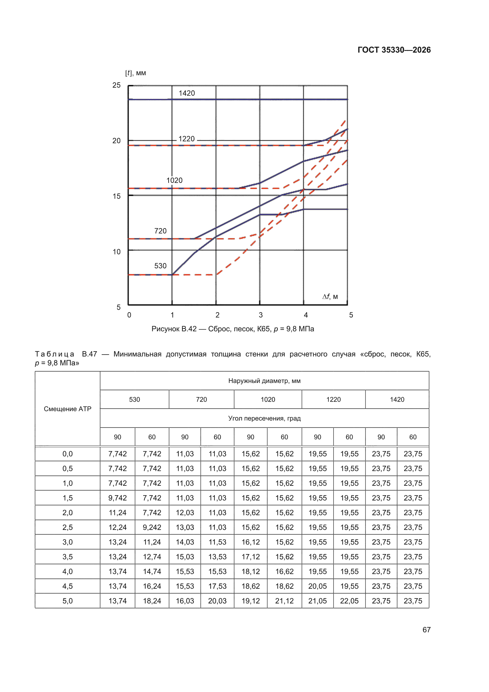 ГОСТ 35330-2026
