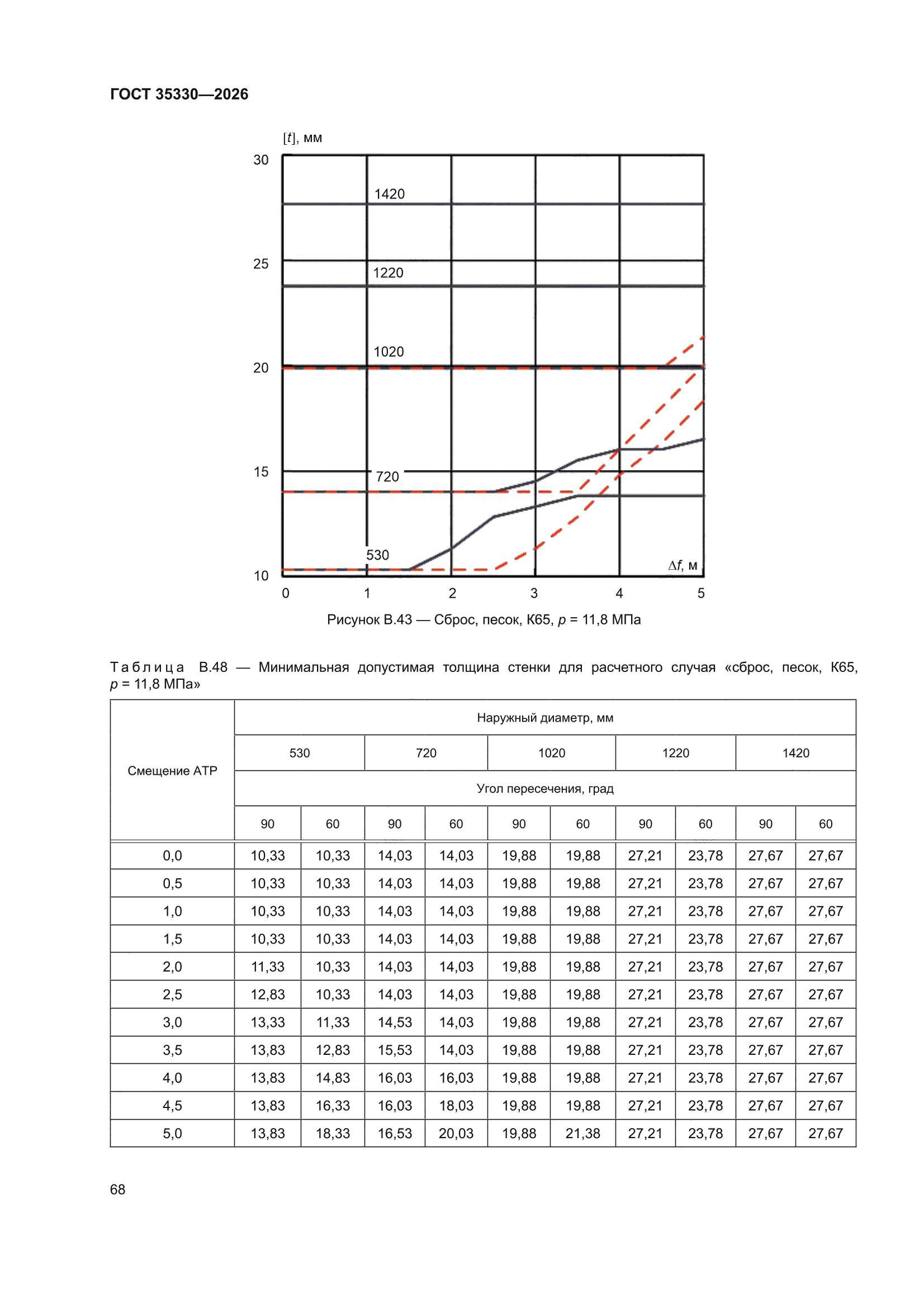 ГОСТ 35330-2026