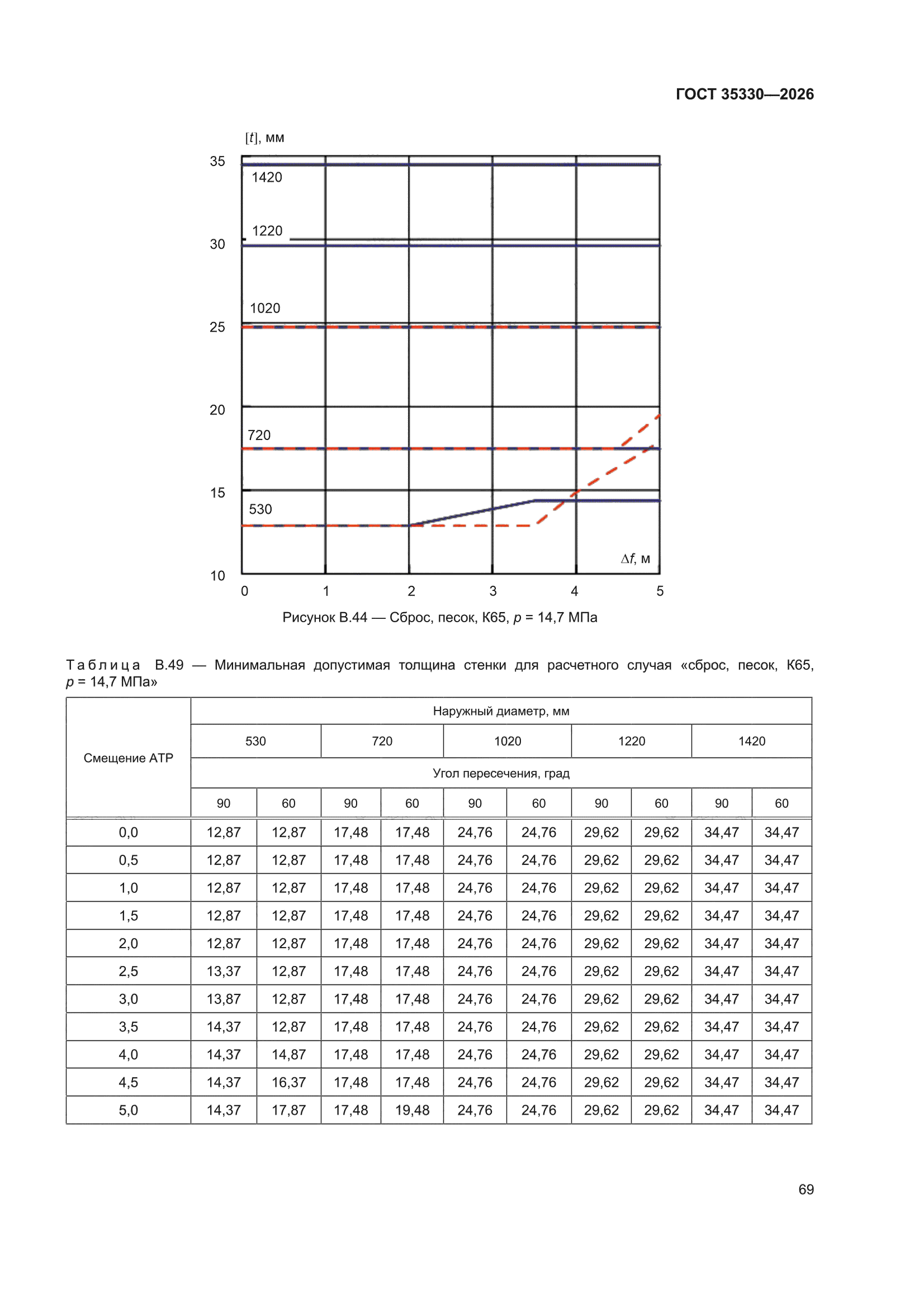 ГОСТ 35330-2026