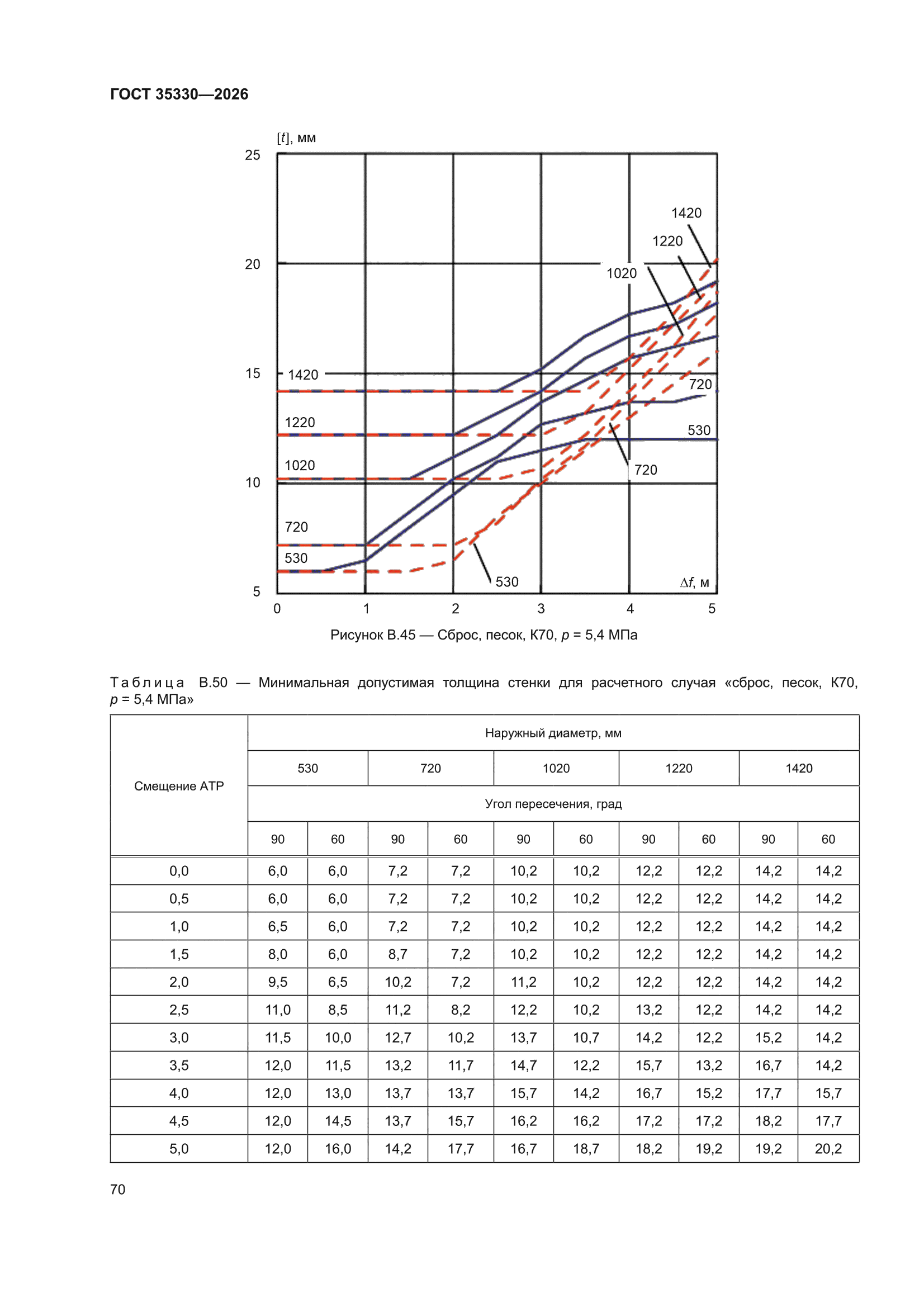 ГОСТ 35330-2026
