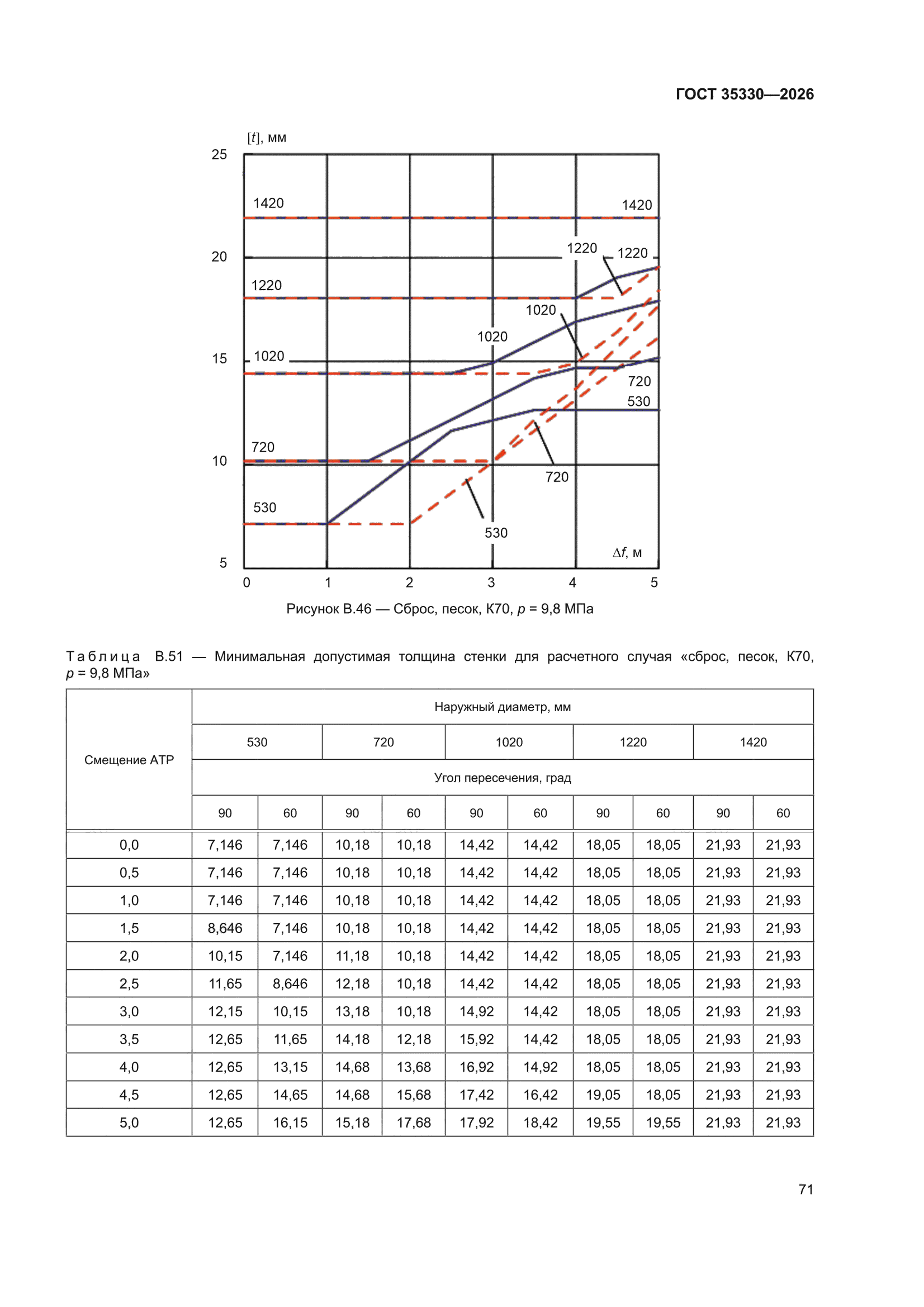 ГОСТ 35330-2026