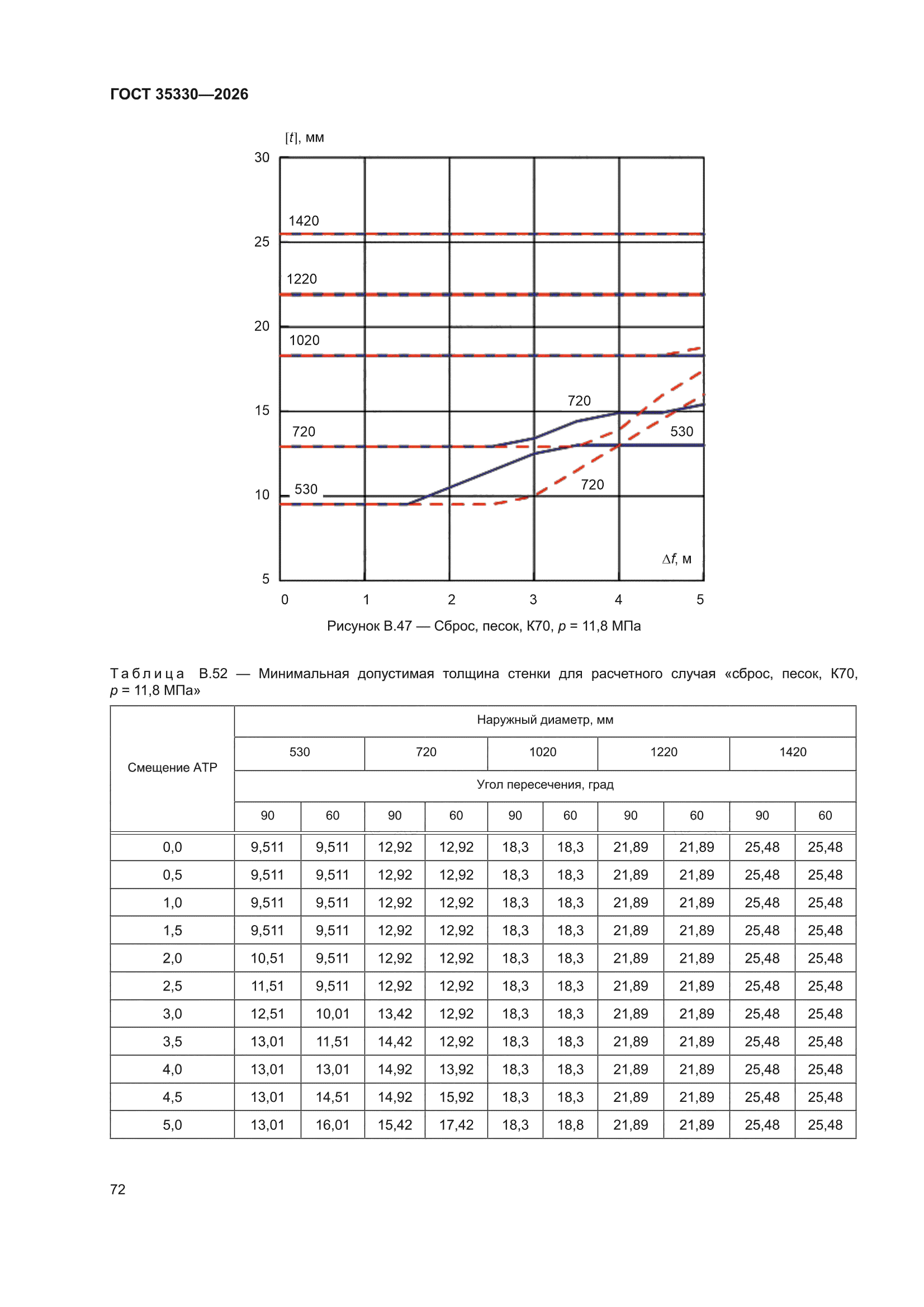ГОСТ 35330-2026