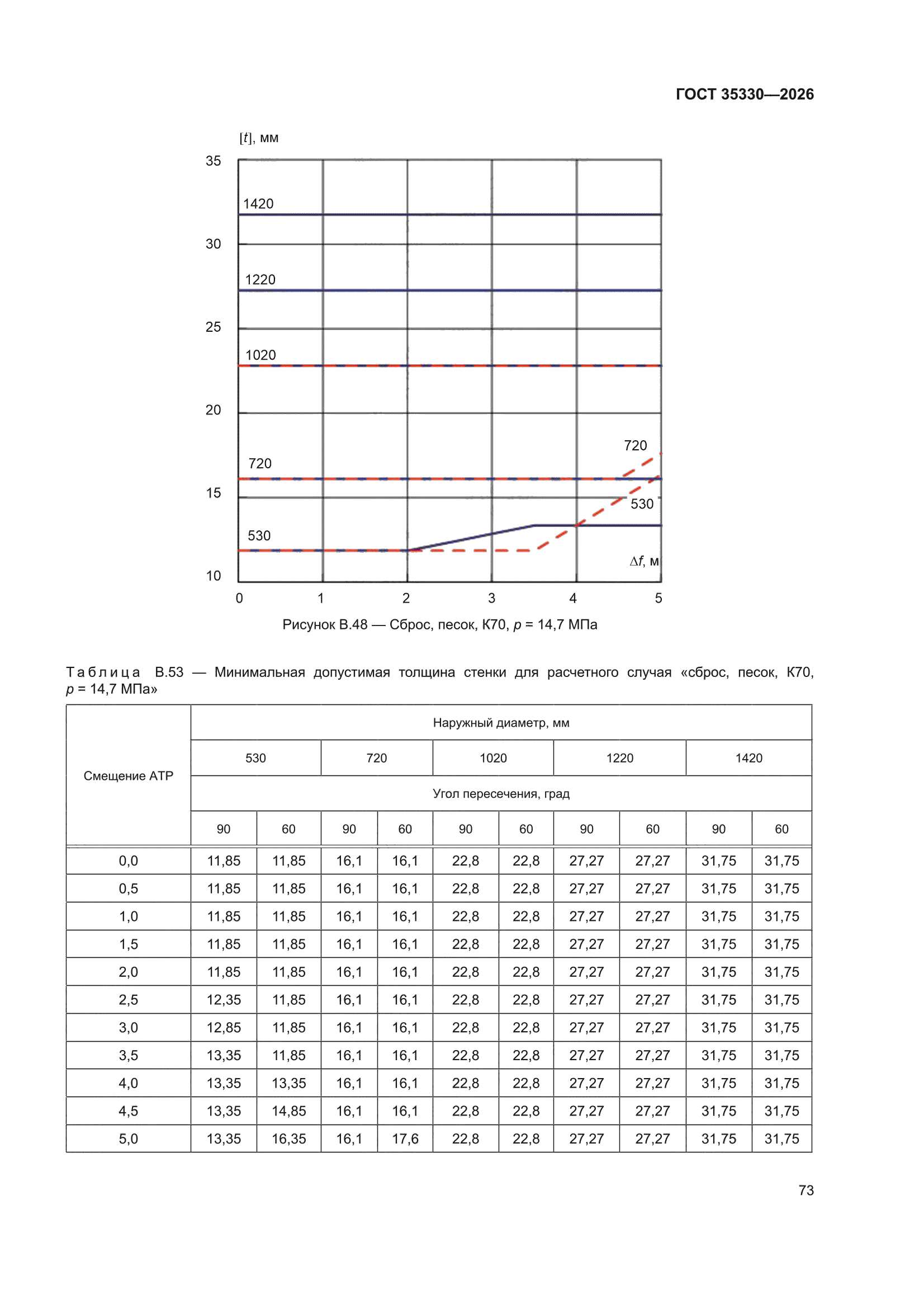ГОСТ 35330-2026