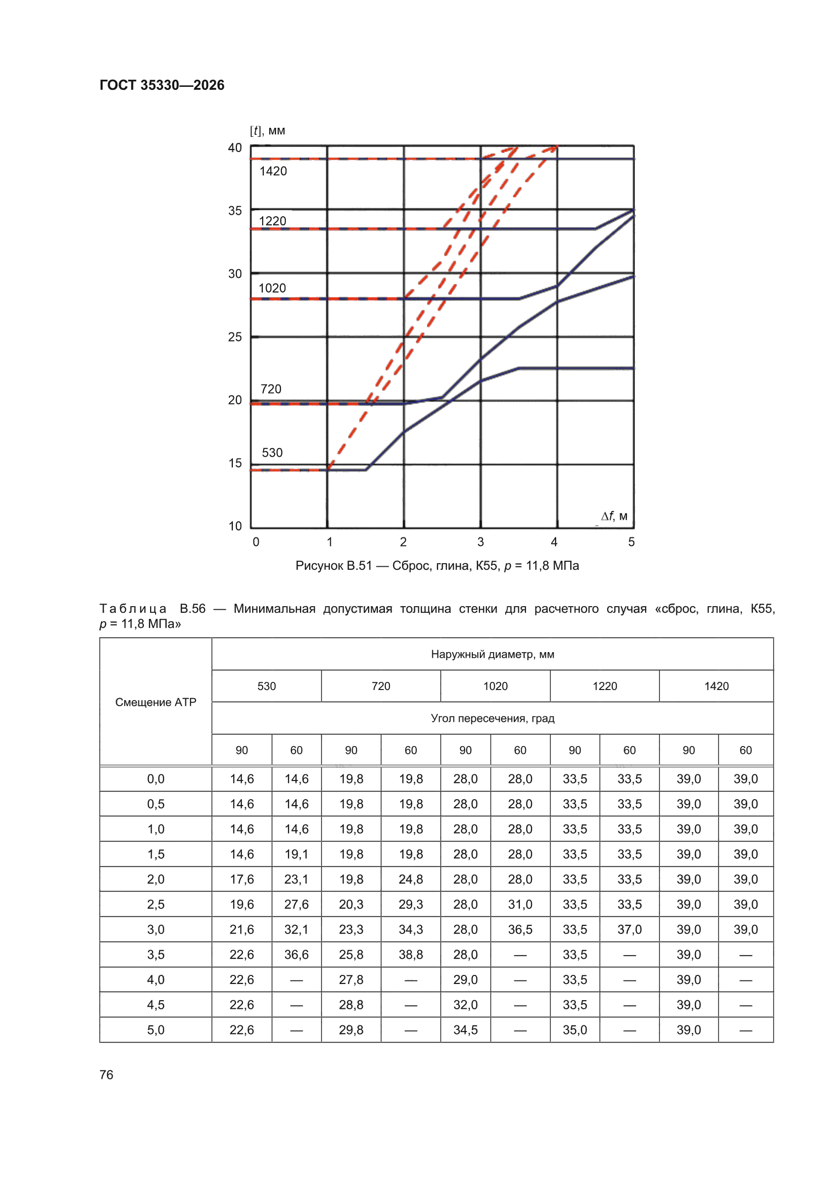 ГОСТ 35330-2026