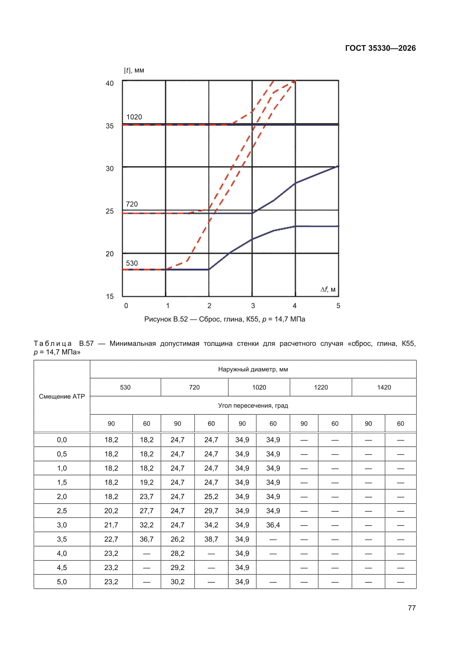 ГОСТ 35330-2026
