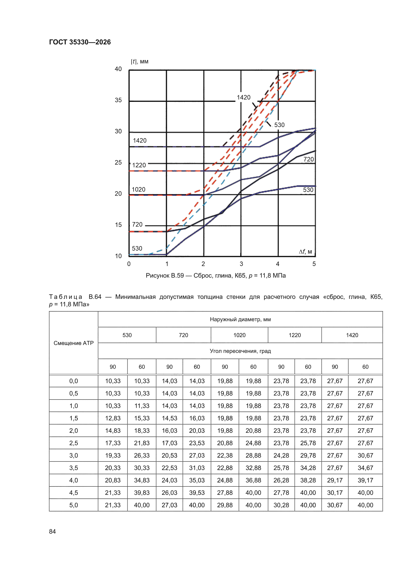 ГОСТ 35330-2026
