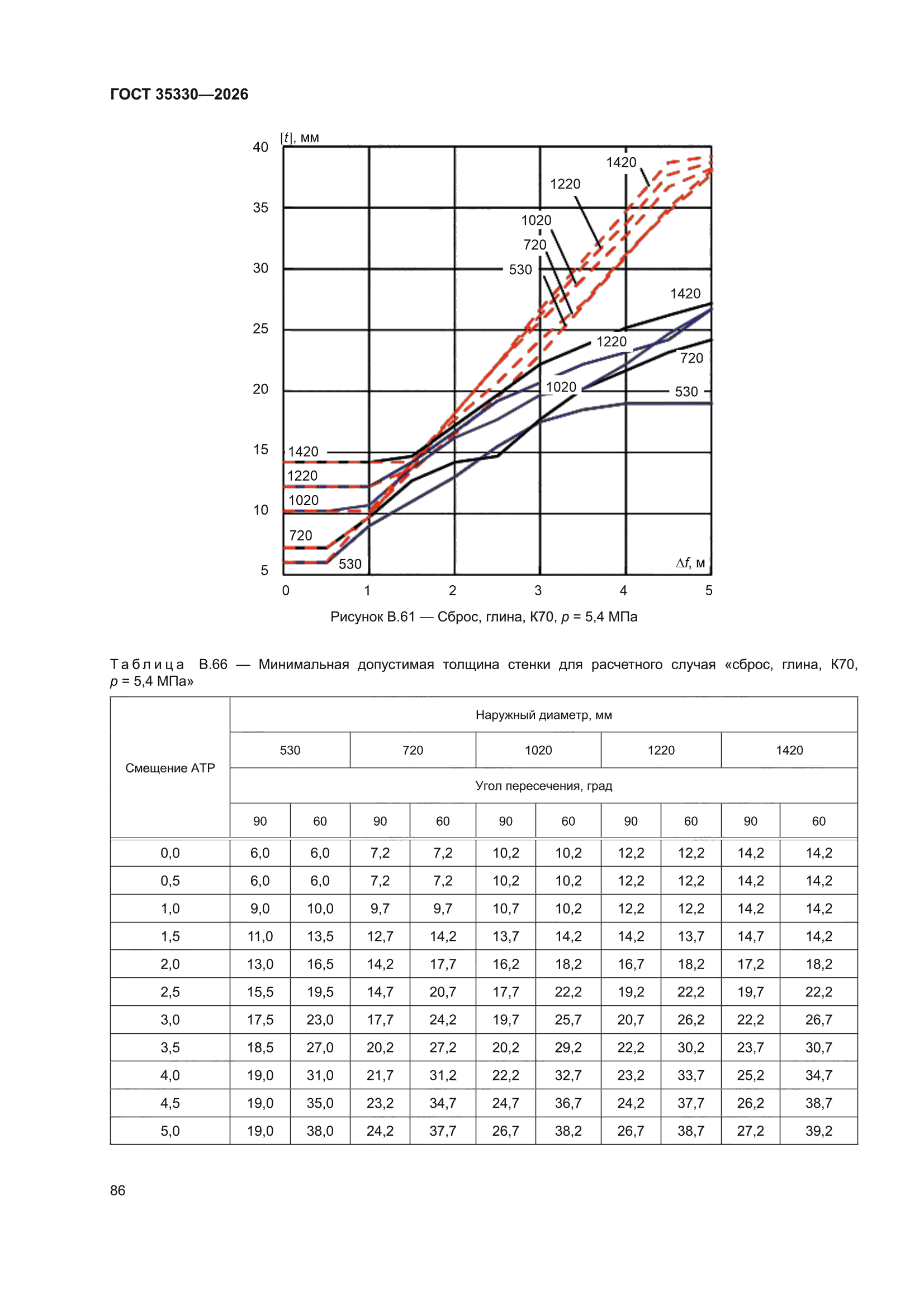 ГОСТ 35330-2026