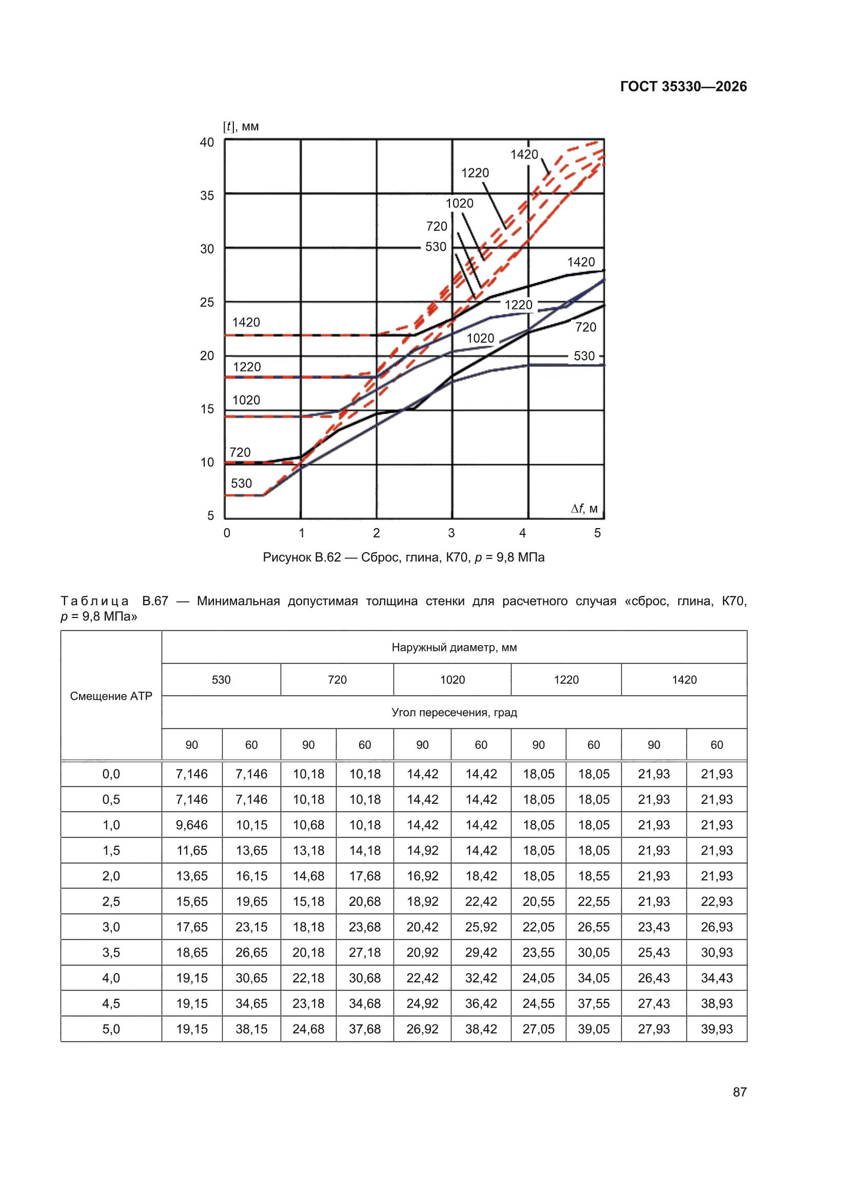 ГОСТ 35330-2026