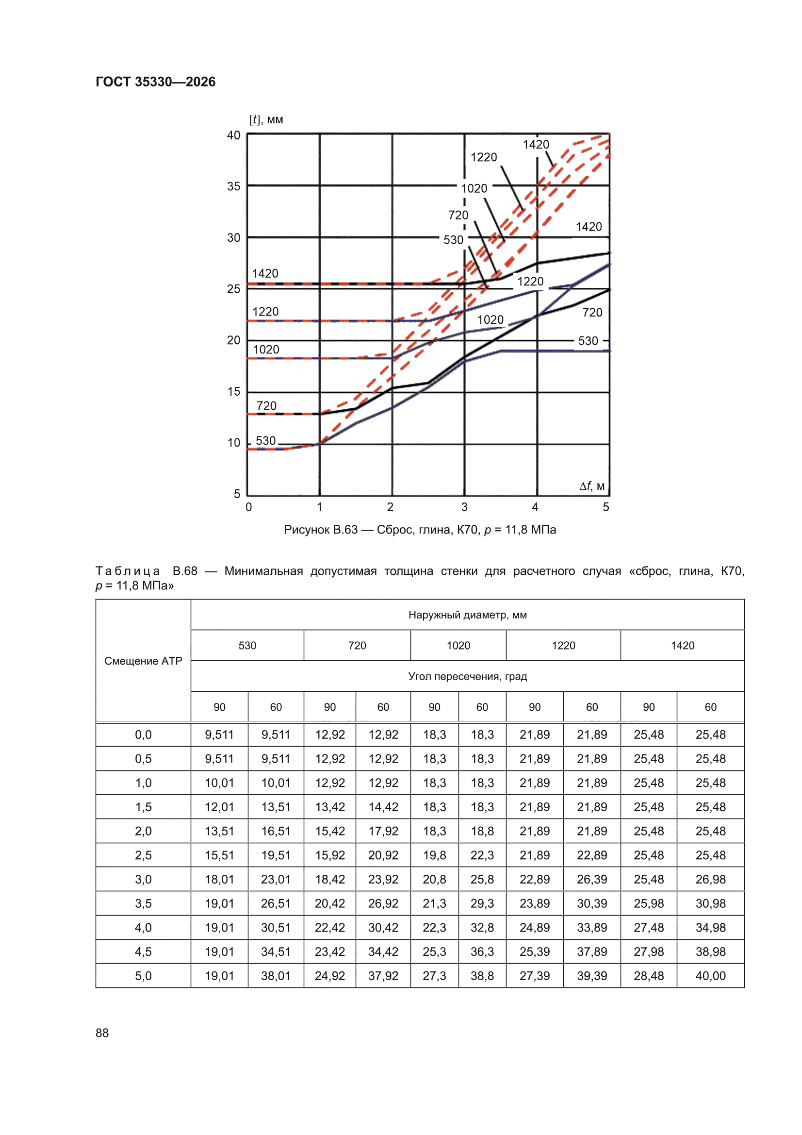 ГОСТ 35330-2026