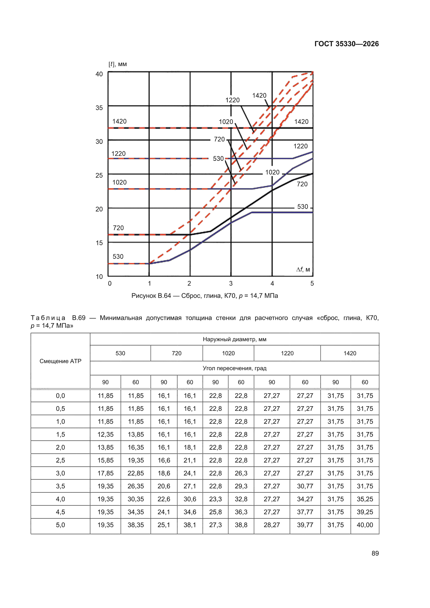 ГОСТ 35330-2026